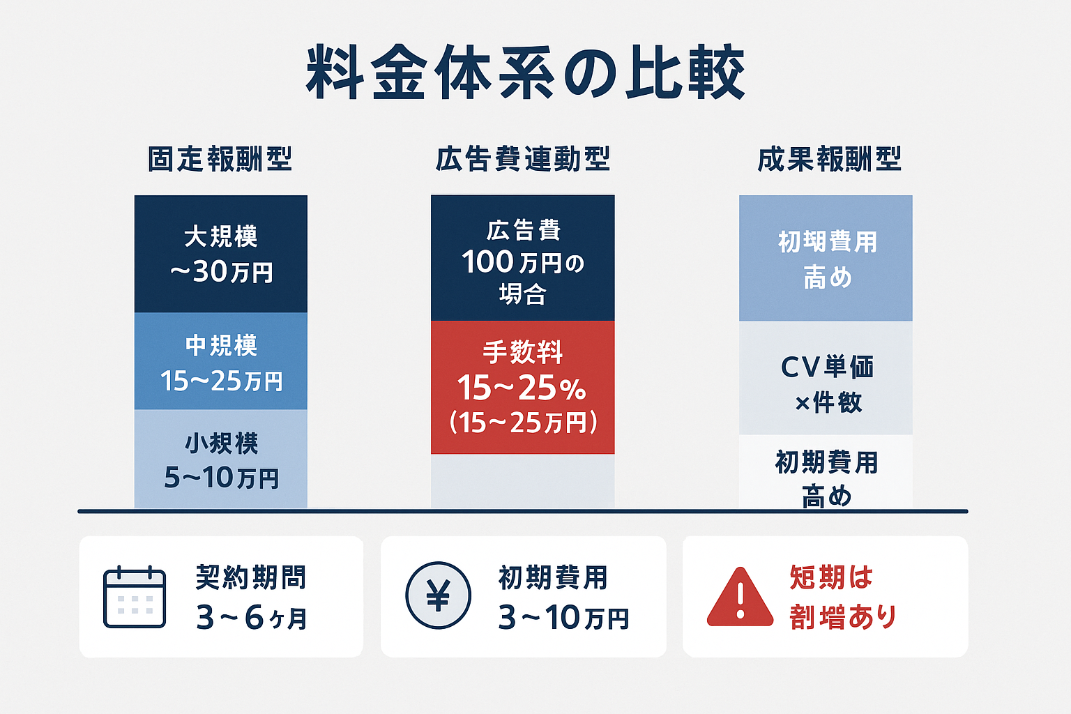 Meta広告代理店の3つの料金体系（固定報酬型・広告費連動型・成果報酬型）の費用相場を積み上げ棒グラフで比較し、契約期間や初期費用の注意点を示したインフォグラフィック