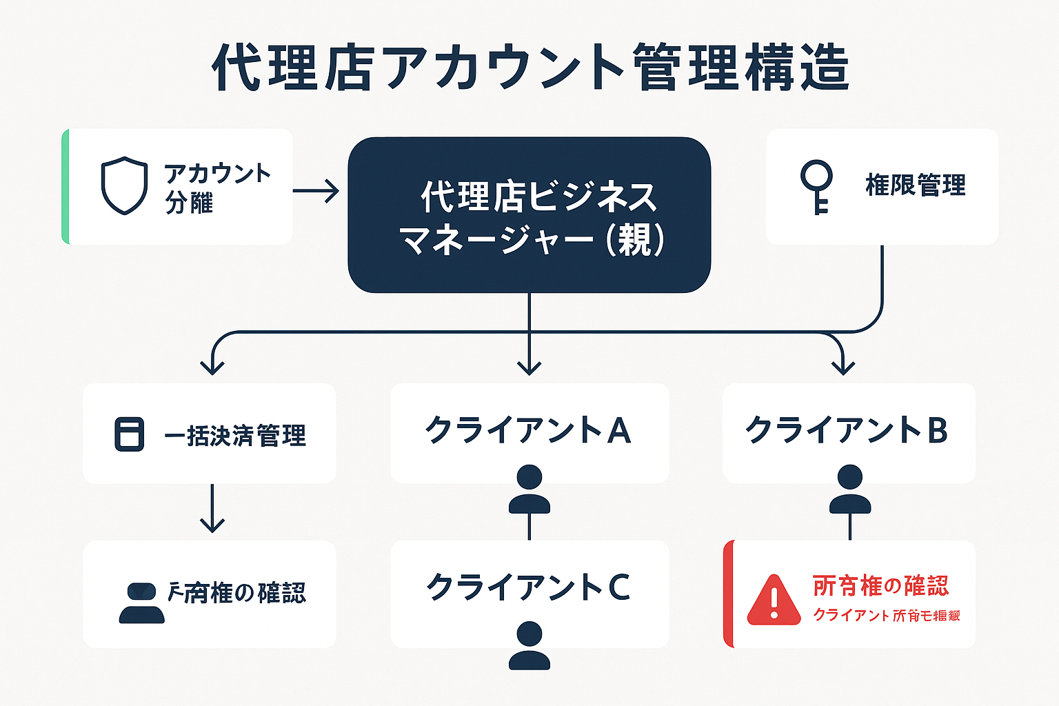 Meta広告代理店のビジネスマネージャー階層構造を中心に、アカウント分離・権限管理・一括決済管理・所有権確認の4つの要素を衛星配置で示したコンセプト図