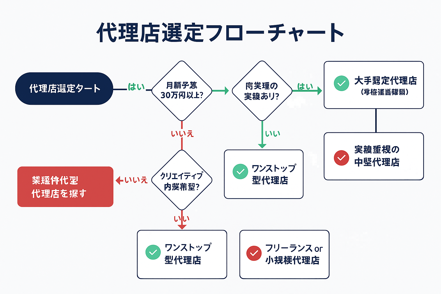 Meta広告代理店の選び方を予算・業種実績・公式認定・クリエイティブ内製の4つの判断基準で分岐するYes/Noフローチャートで示した選定ガイド図