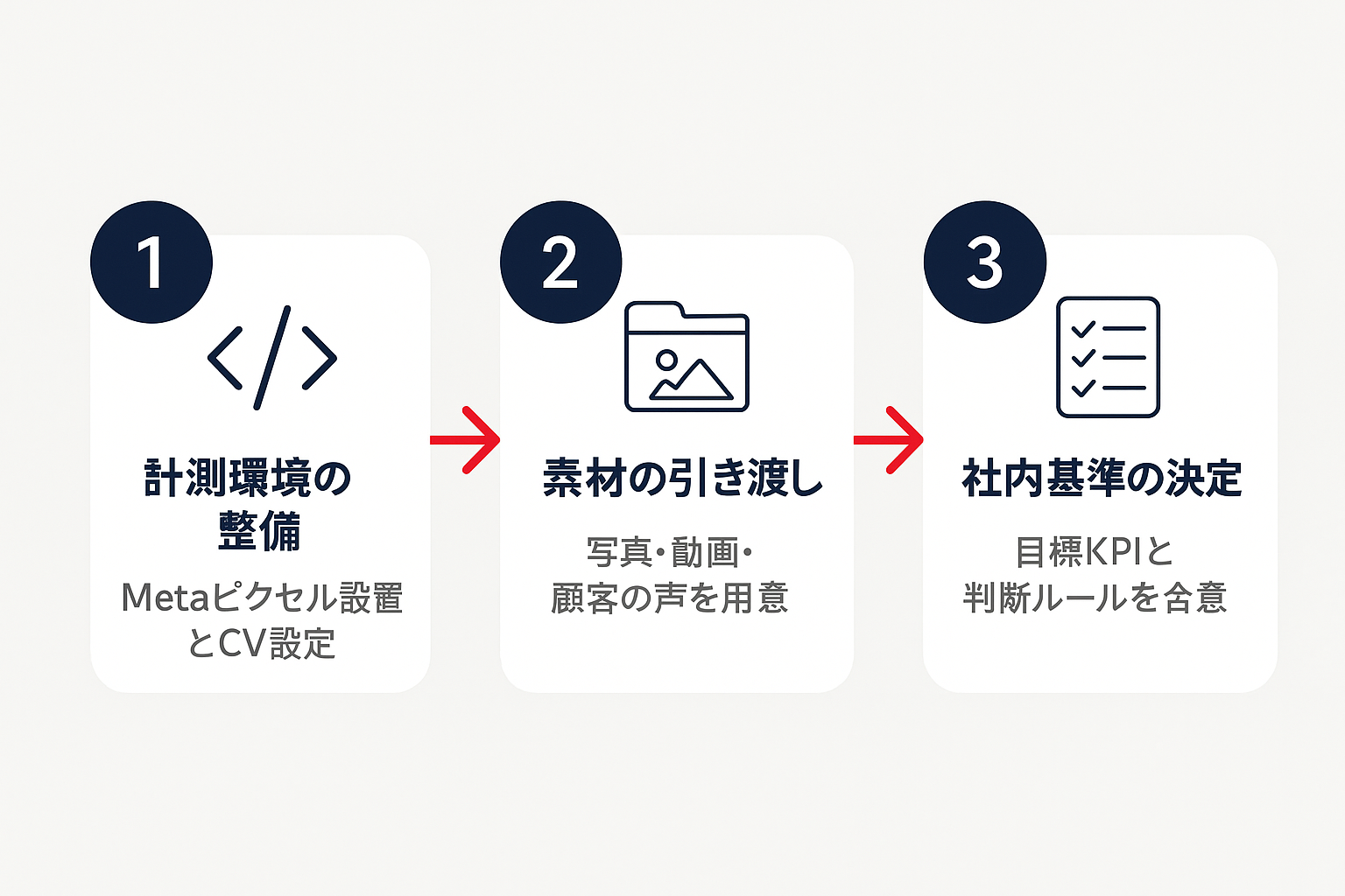 Meta広告を代理店へ依頼する前の準備3ステップ（計測環境の整備・素材の引き渡し・社内基準の決定）を示すステップ図