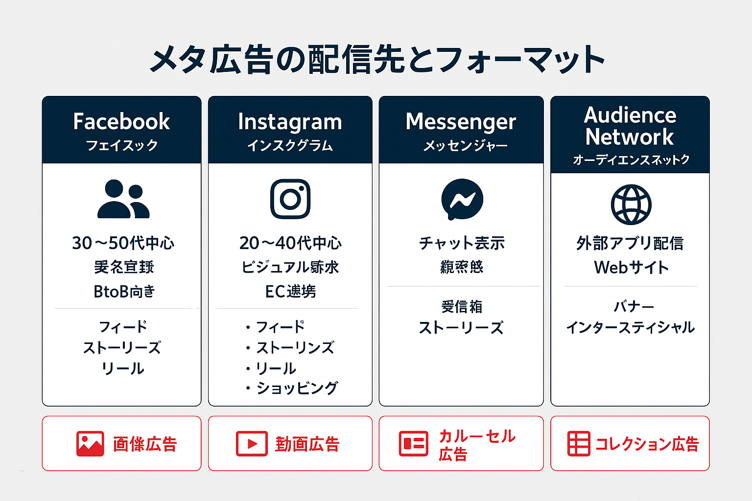 メタ広告の4つの配信プラットフォーム（Facebook、Instagram、Messenger、Audience Network）の特徴と対応広告フォーマットを比較した一覧表