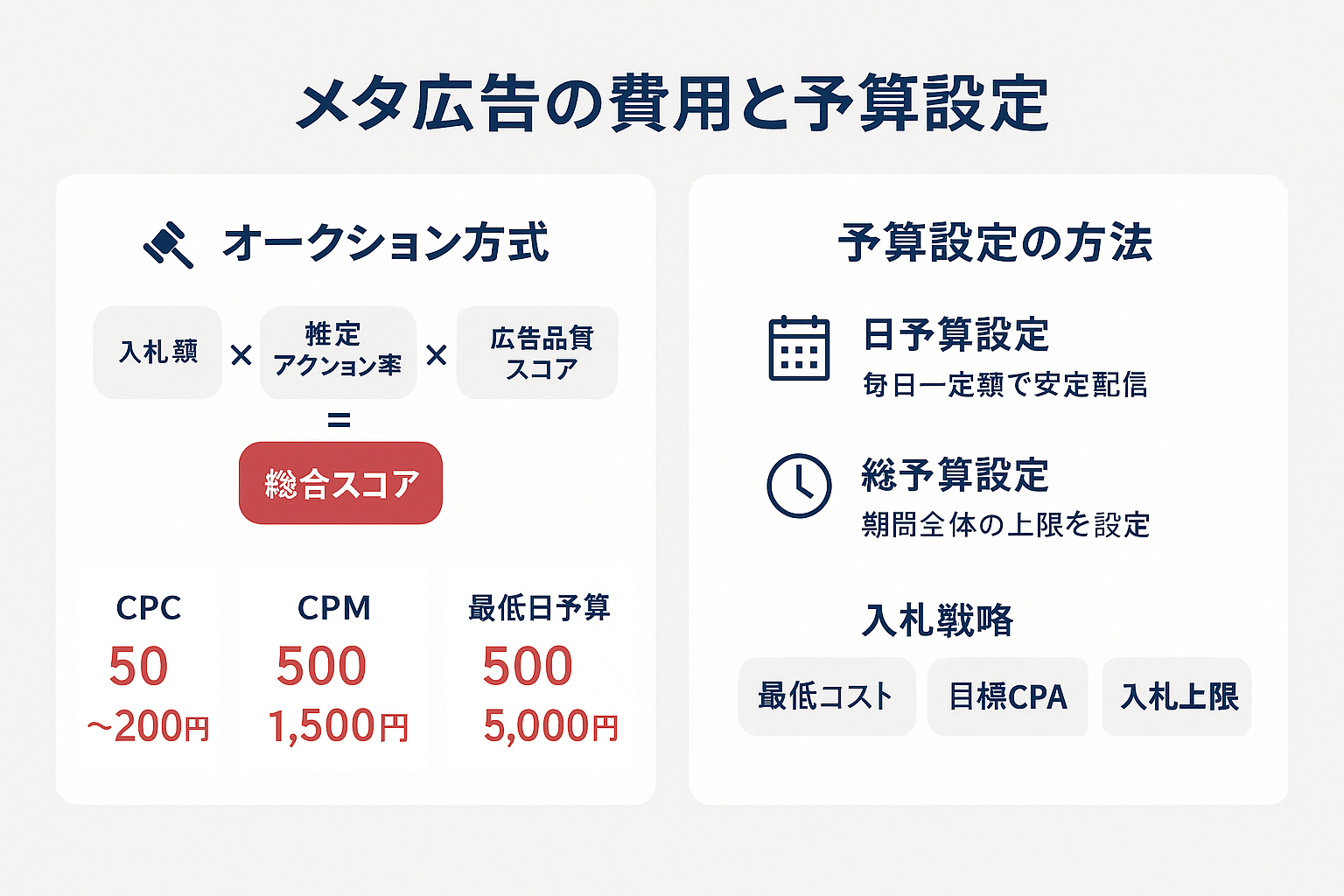 メタ広告のオークション方式の仕組み、CPC・CPM・CPLの費用相場、日予算・総予算・入札戦略の3つの予算設定方法をまとめたインフォグラフィック