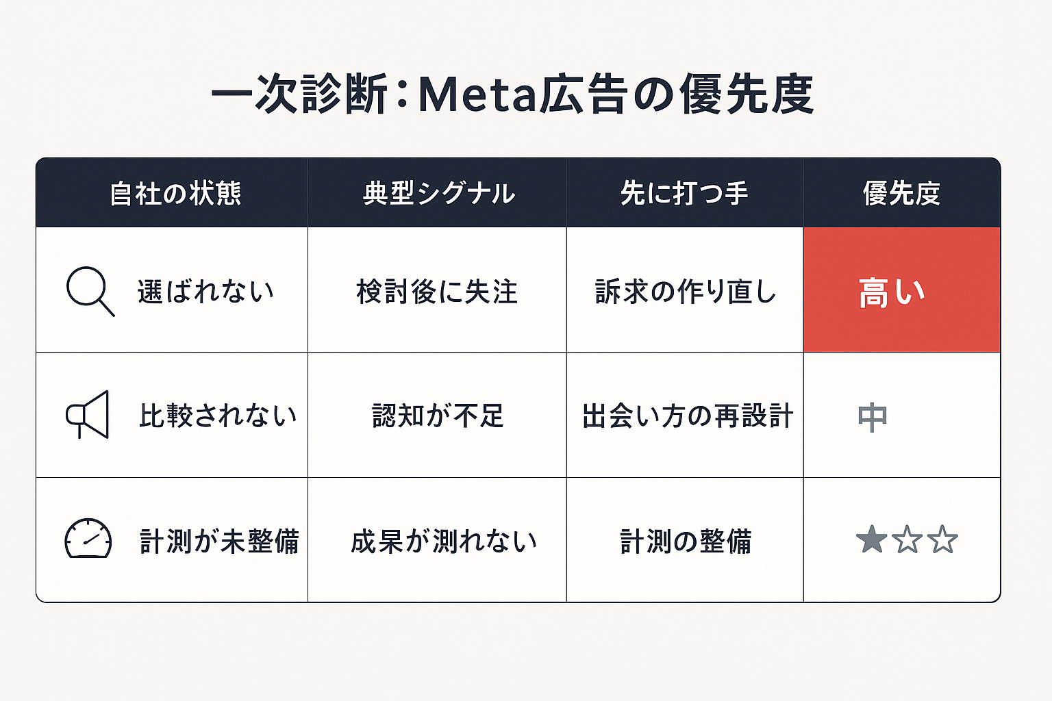 自社の状態別にMeta広告の優先度を判定する比較表。選ばれない場合は訴求の作り直し、比較されない場合は認知設計、計測未整備なら計測の整備を優先することを示す。