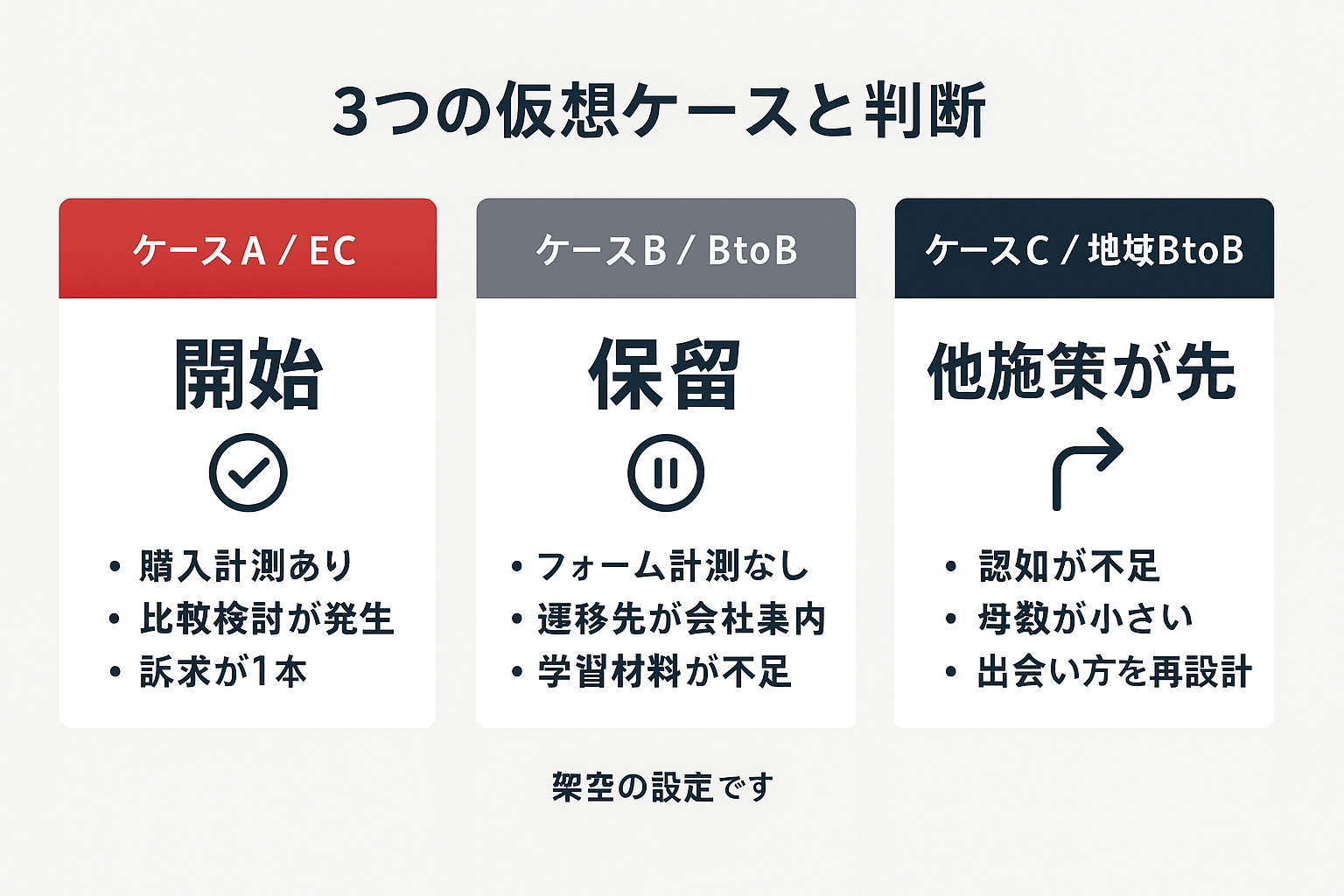 EC・BtoB・地域BtoBの3つの仮想ケースを比較し、開始・保留・他施策優先という判断の型を示した図。
