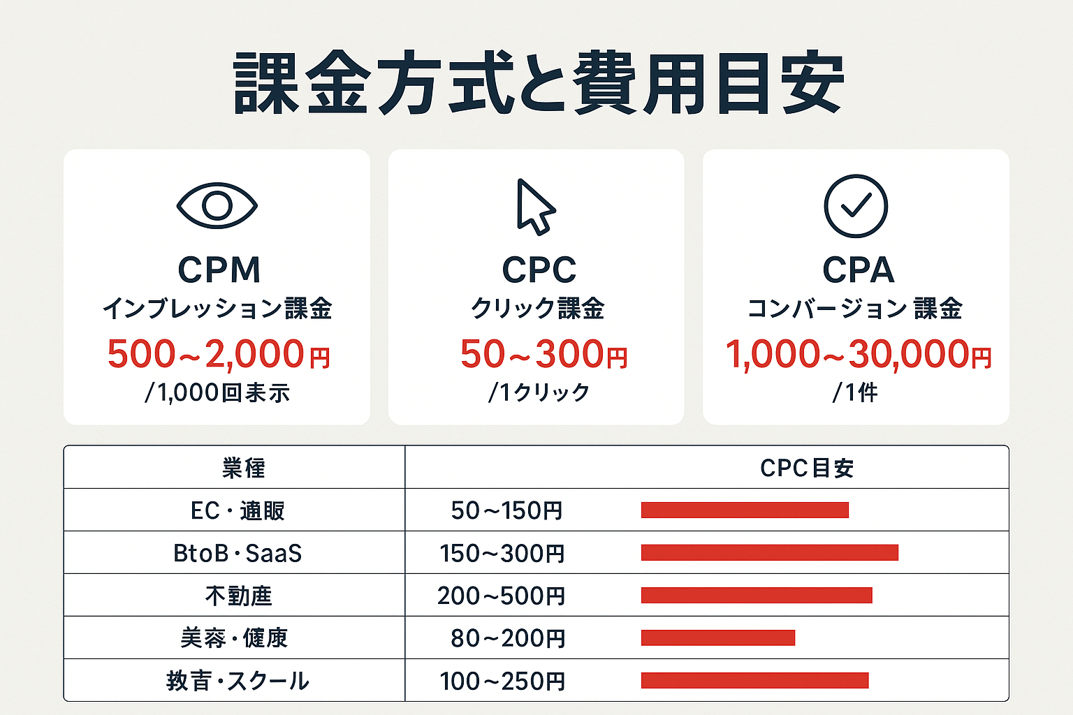 Meta広告の3つの課金方式（CPM・CPC・CPA）の費用目安と、EC・BtoB・不動産・美容・教育の業種別CPC相場を示したインフォグラフィック