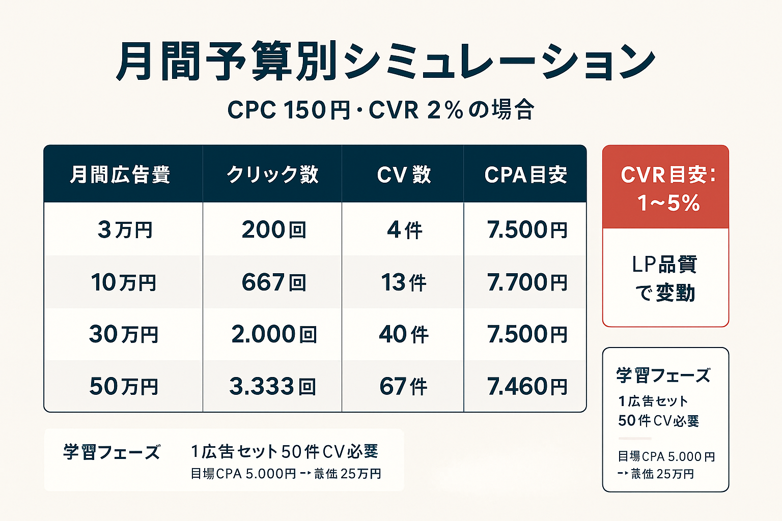 Meta広告の月間予算3万円・10万円・30万円・50万円ごとの想定クリック数・CV数・CPAを比較したシミュレーション表