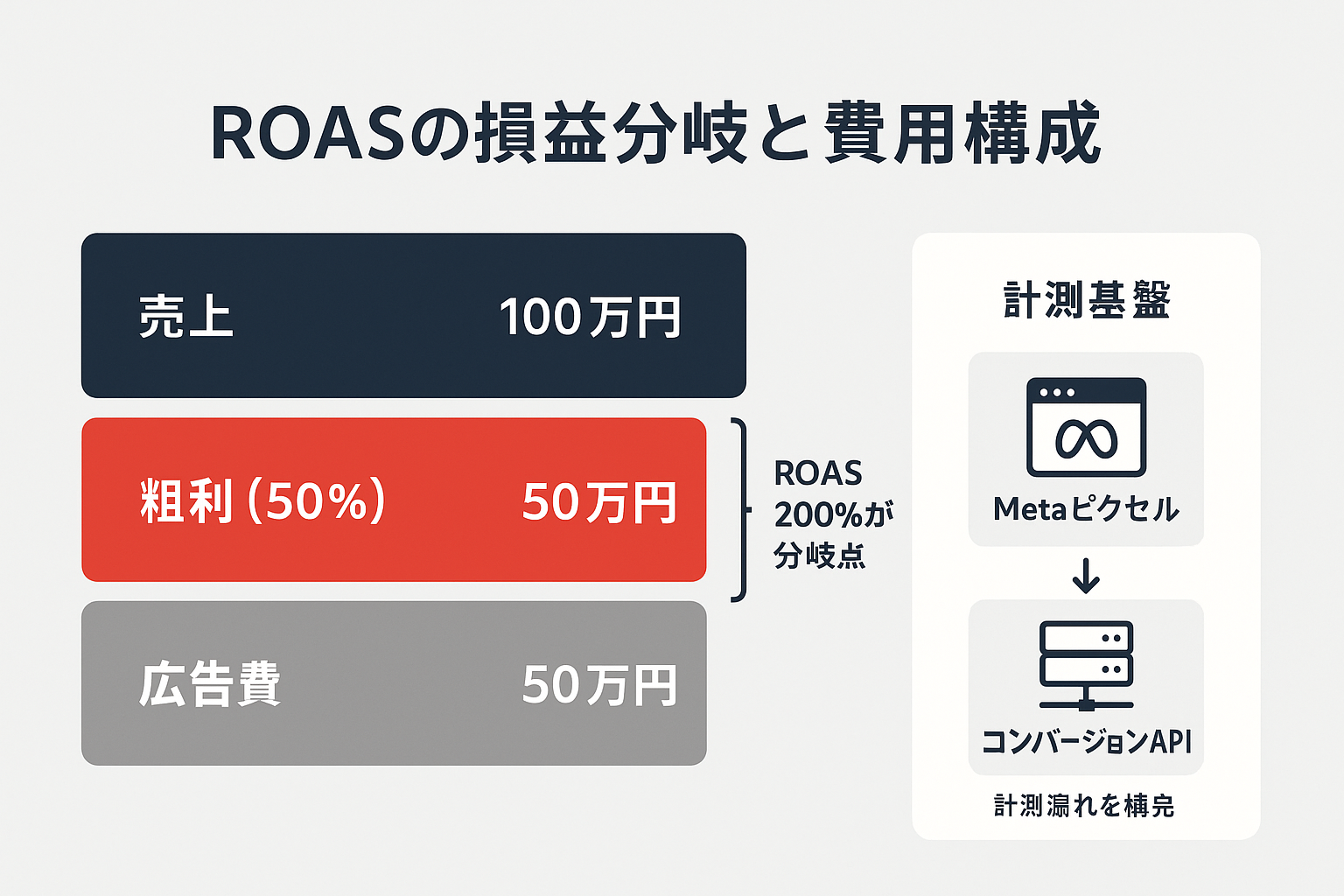 売上100万円・粗利50万円・広告費50万円の階層図でROAS200%が損益分岐点であることと、Metaピクセルとコンバージョン APIによる計測基盤を示した図