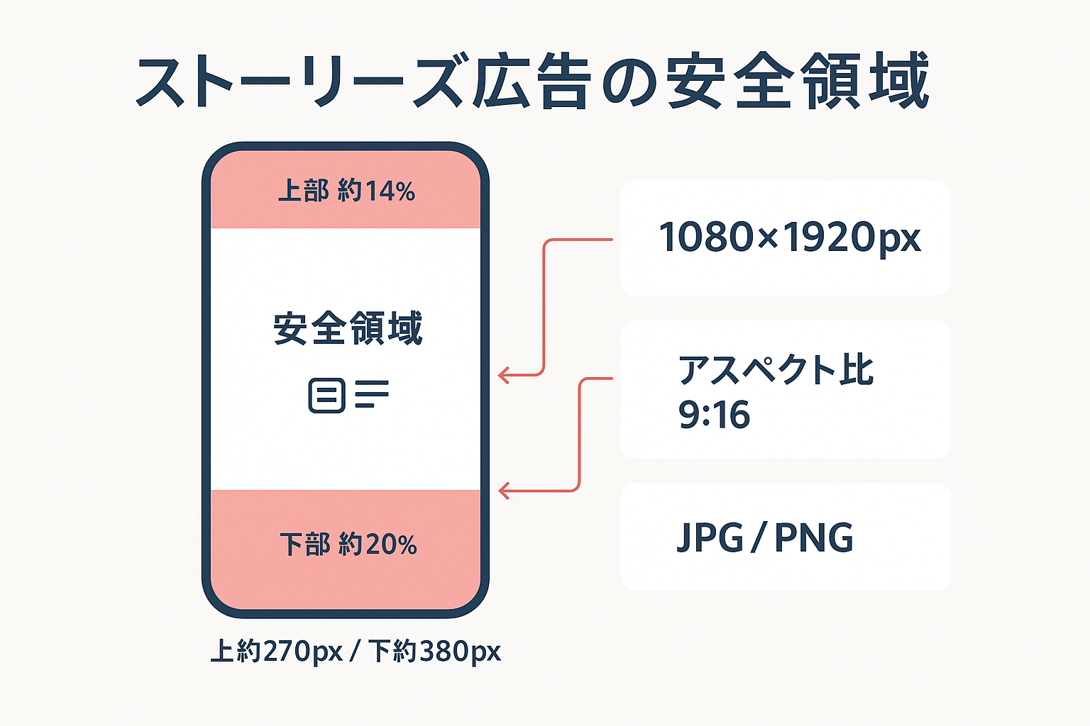ストーリーズ広告の9:16縦型テンプレート図。上部約14%と下部約20%を安全領域として空ける範囲と1080×1920pxの仕様を示す
