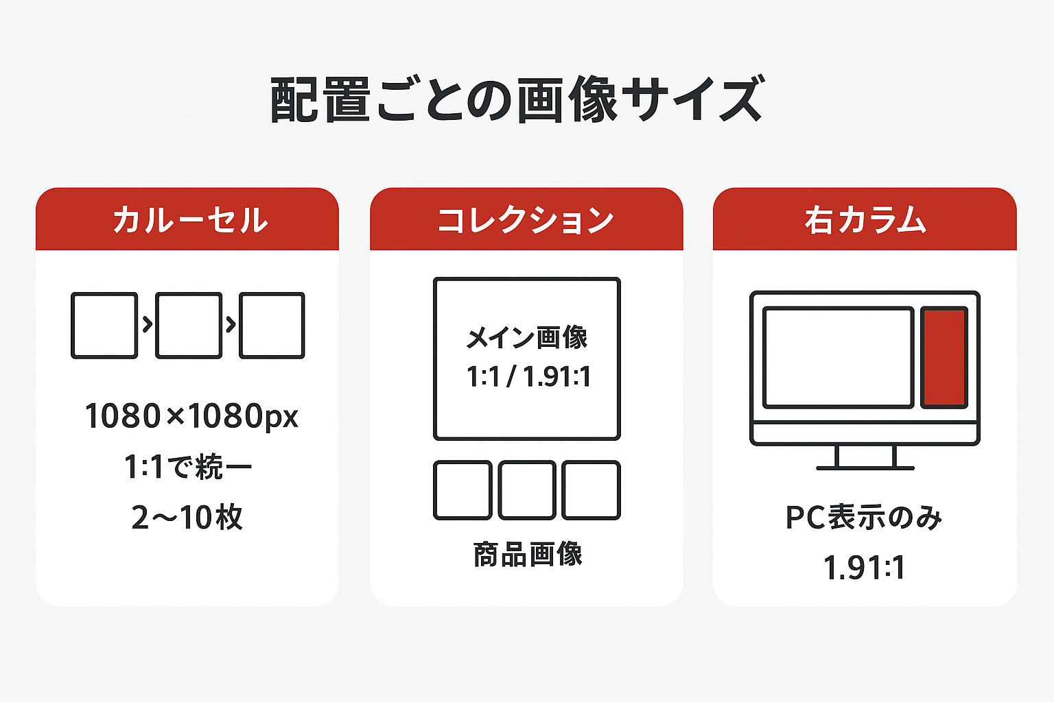 カルーセル・コレクション・右カラム広告の画像サイズを整理した図。カルーセルは1080×1080pxで統一、コレクションはメイン画像1:1または1.91:1、右カラムはPC表示限定