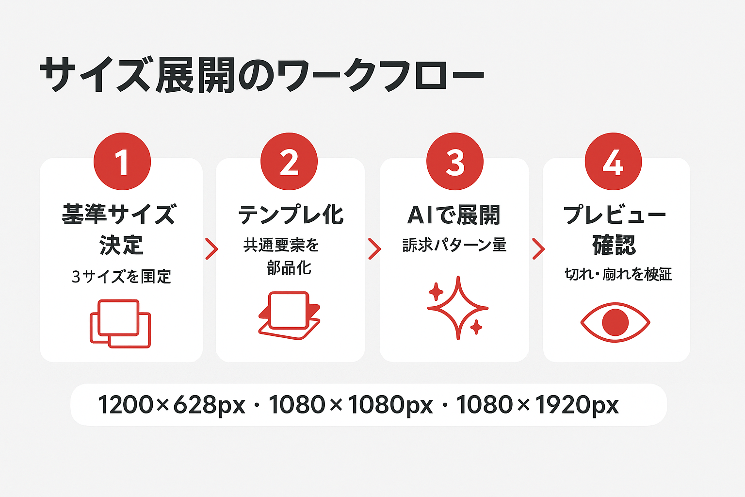 Meta広告の画像サイズ展開ワークフロー図。基準サイズ決定、テンプレート化、AIでの展開、プレビュー確認の4ステップと基準3サイズを示す