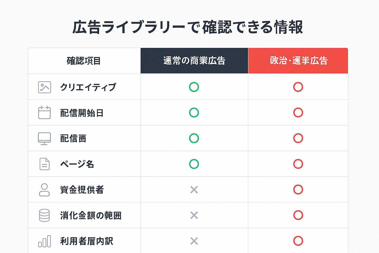 通常の商業広告と政治・選挙広告で確認できる情報の違いを比較した表