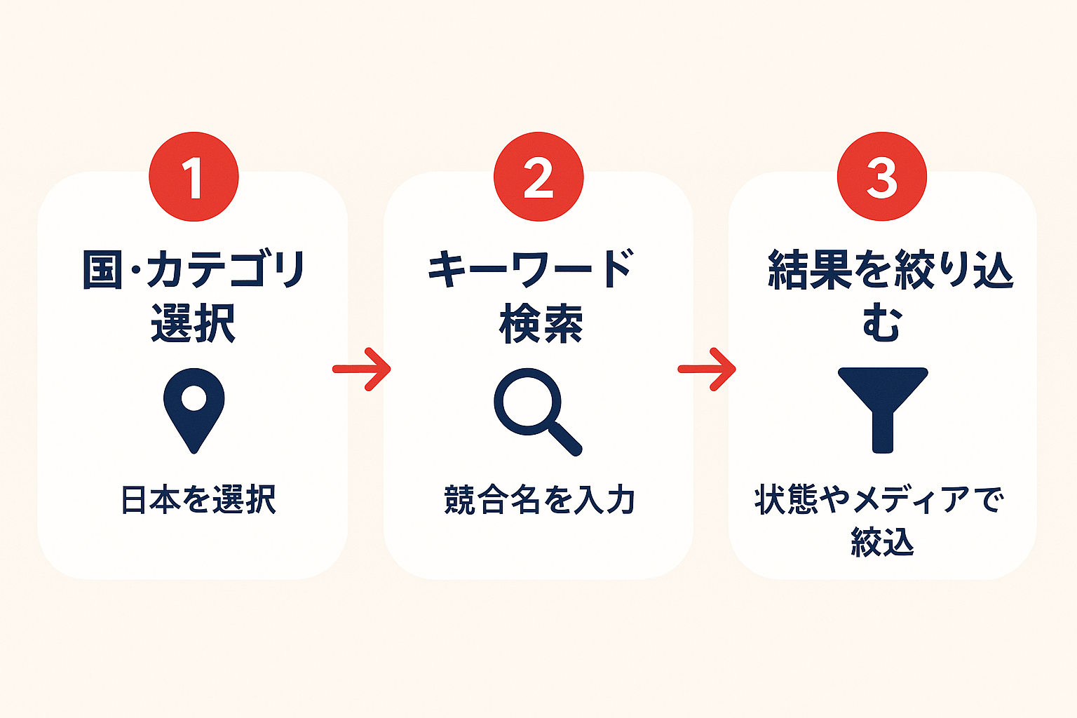 Meta広告ライブラリーの検索手順を3ステップで示した図解