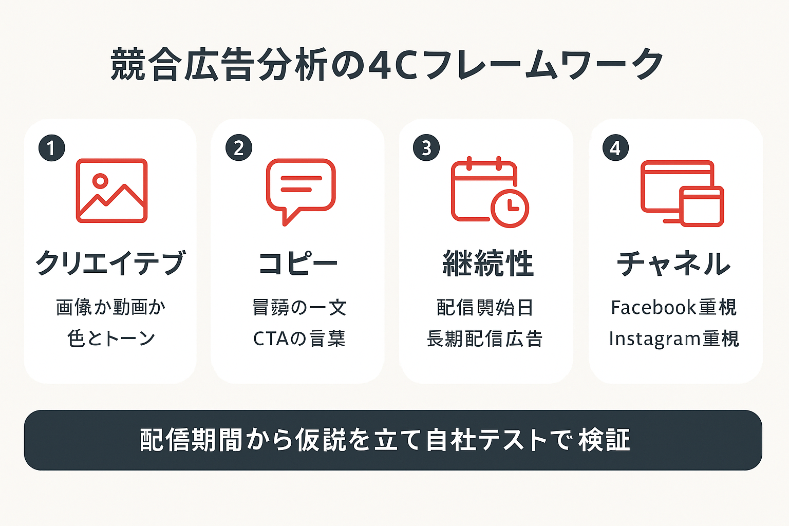 競合広告分析の4Cフレームワークを示す横並びカード型インフォグラフィック。クリエイティブ、コピー、継続性、チャネルの4つの観点と確認ポイントを整理し、下部に配信期間から仮説を立てて自社テストで検証する流れを記載