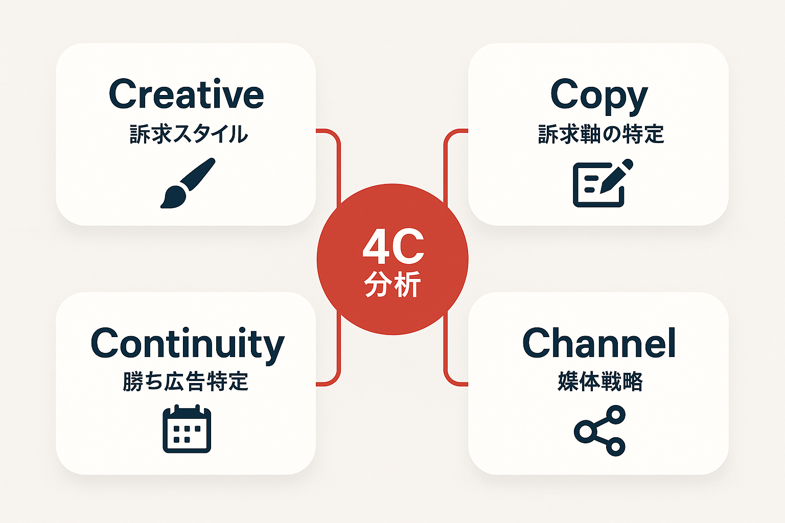 競合広告分析の4C分析フレームワークを示した図