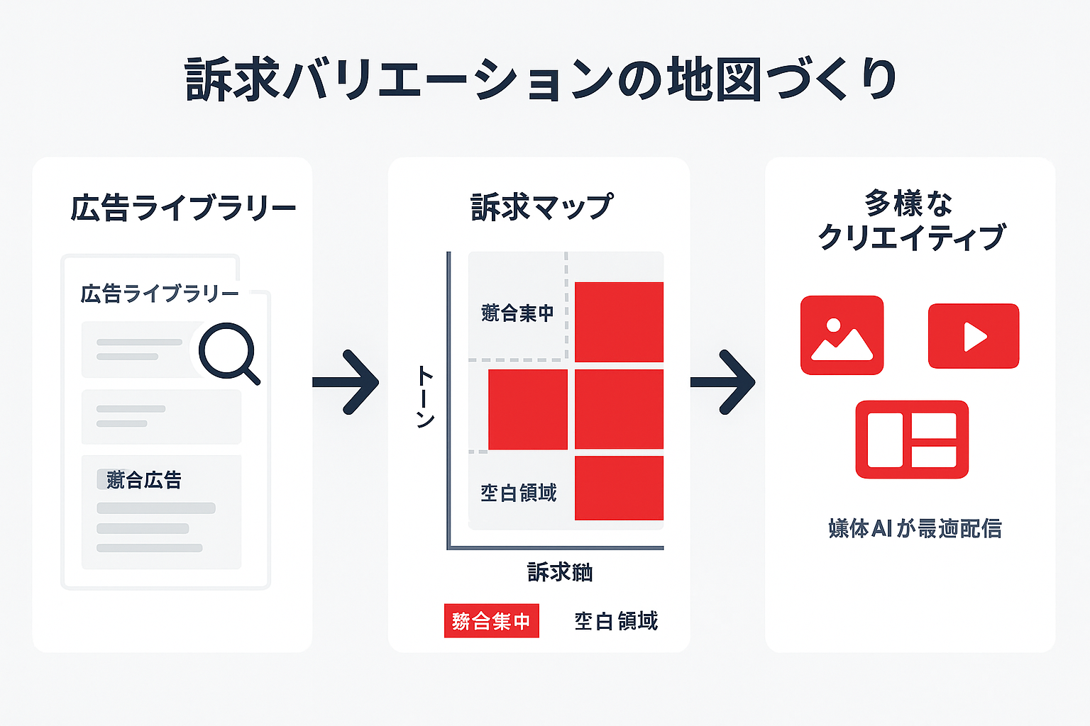 広告ライブラリーの調査から訴求マップを作り、多様なクリエイティブを媒体AIに渡す流れを示した図