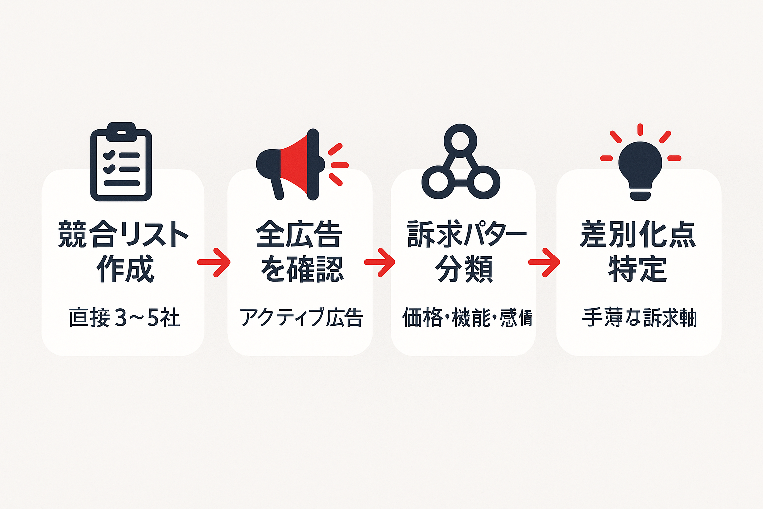 競合広告調査のワークフローを4ステップで示したフローチャート