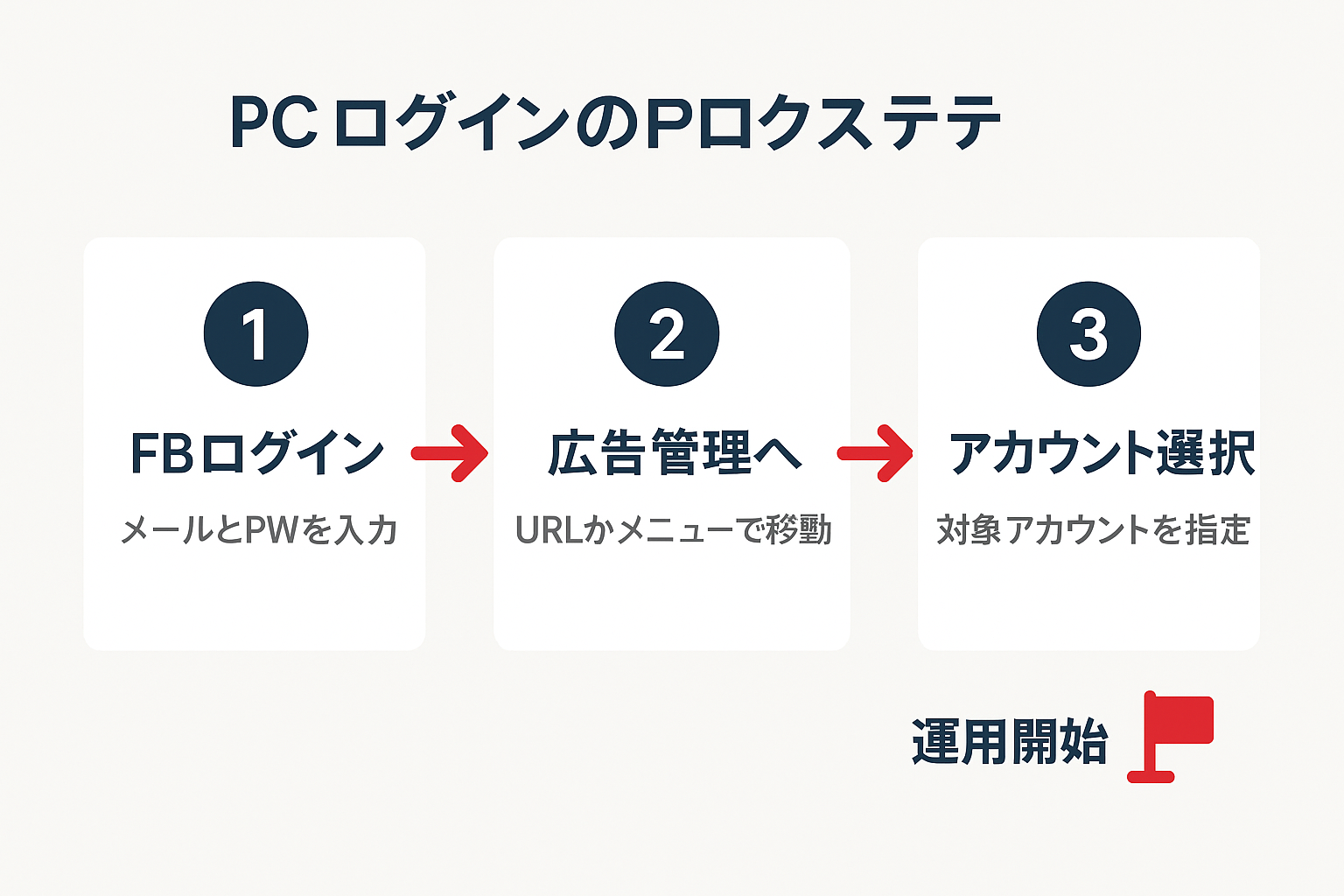 Meta広告マネージャへのPC版ログイン手順を示す3ステップのフローチャート。ステップ1はFacebookログイン、ステップ2は広告管理画面へのアクセス、ステップ3はアカウント選択で、矢印で順番に接続されている。
