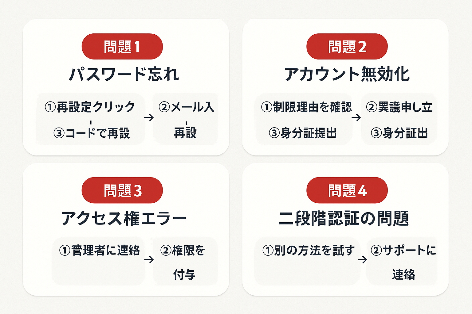 Meta広告マネージャにログインできない場合の4つの問題と対処法を示すフローチャート。パスワード忘れ、アカウント無効化、アクセス権エラー、二段階認証の問題それぞれの解決手順を表示。