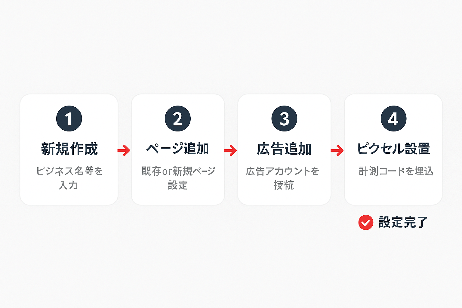 Metaビジネスマネージャの初期設定手順を示す4ステップのフローチャート。ステップ1は新規作成、ステップ2はページ追加、ステップ3は広告アカウント追加、ステップ4はピクセル設置で、矢印で順に接続され設定完了に至る流れを表示。