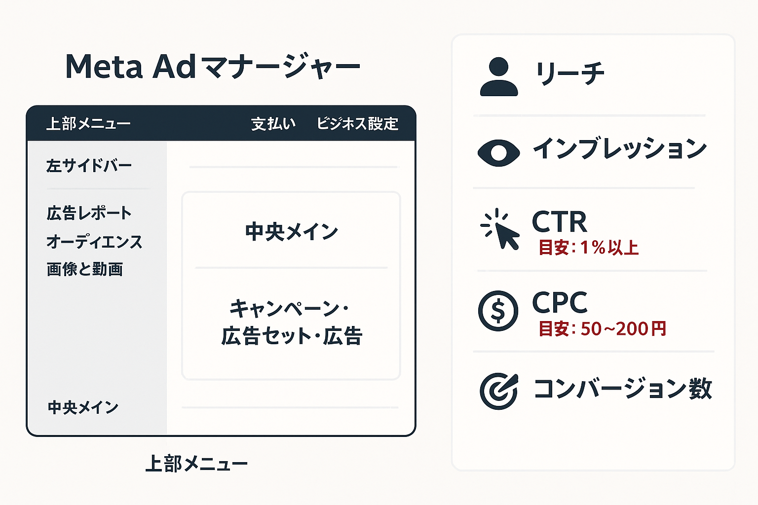 Meta広告マネージャの画面構成図。左サイドバー、中央メイン、上部メニューの配置と、リーチ・インプレッション・CTR・CPC・コンバージョン数の主要指標を表示。