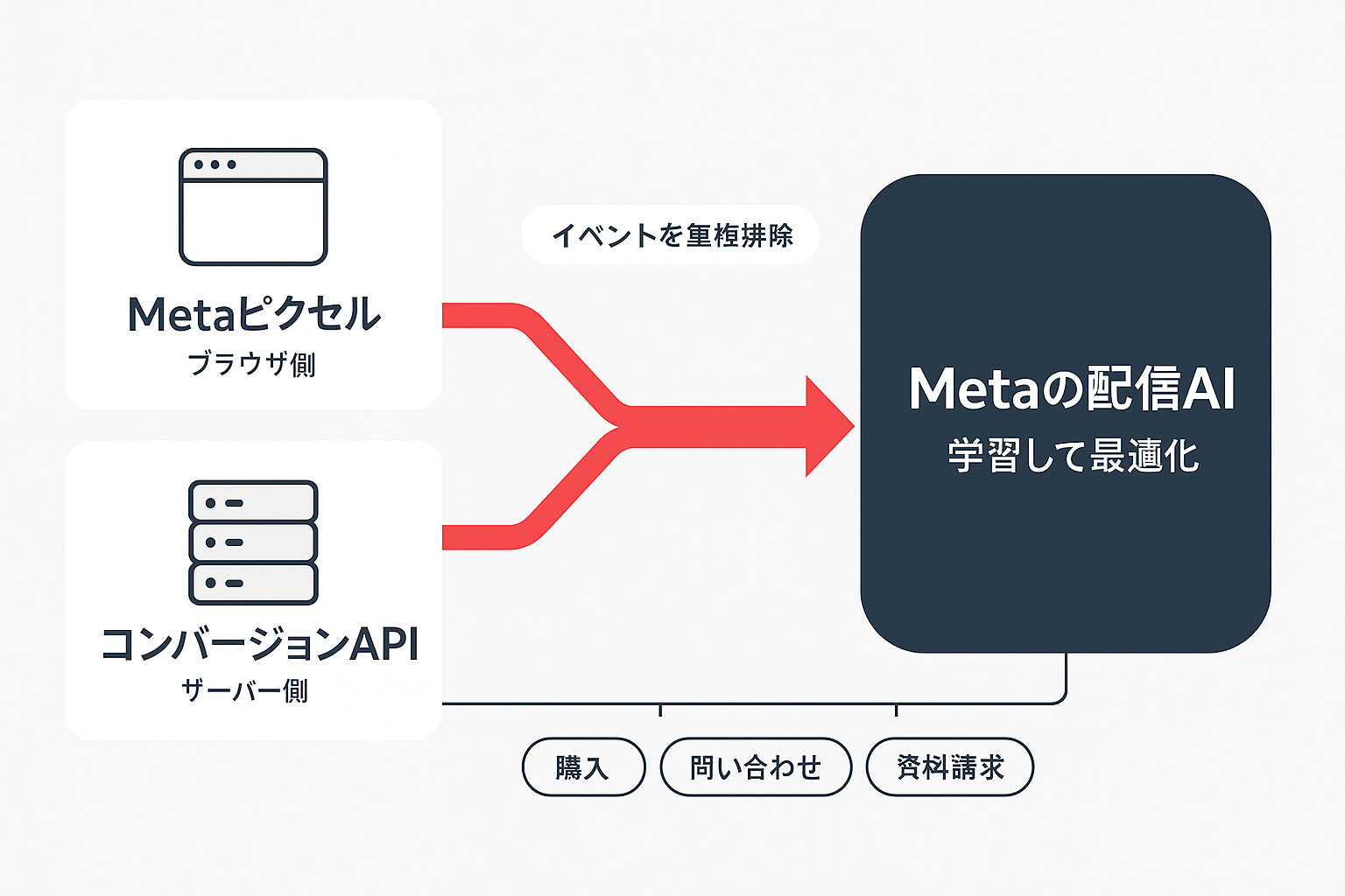 MetaピクセルとコンバージョンAPIから成果データをMetaの配信AIへ送る仕組みの図