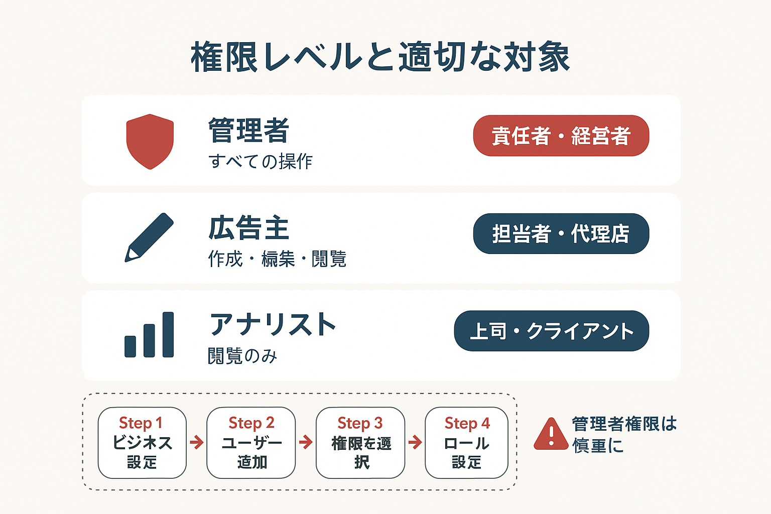 Meta広告マネージャーの権限レベル（管理者・広告主・アナリスト）と適切な対象者、および権限付与の4ステップフローを示した図