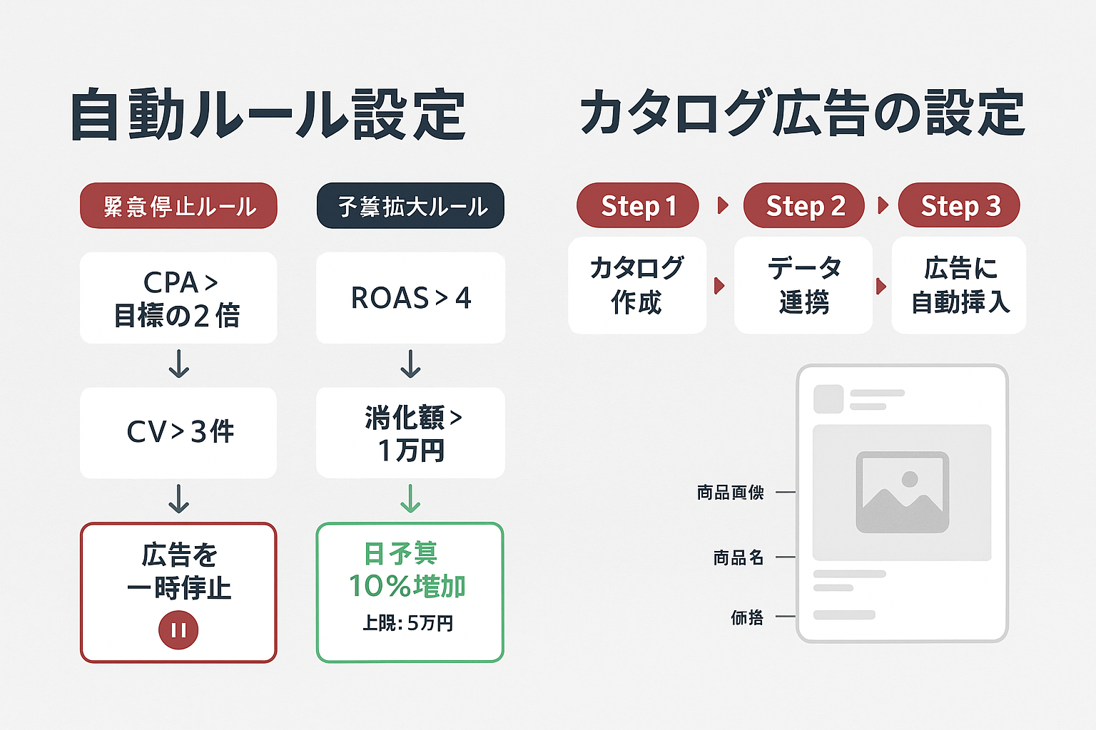 Meta広告マネージャーの自動ルール設定（緊急停止・予算拡大）のフローチャートと、カタログ広告（ダイナミック広告）の3ステップ設定手順を示した図
