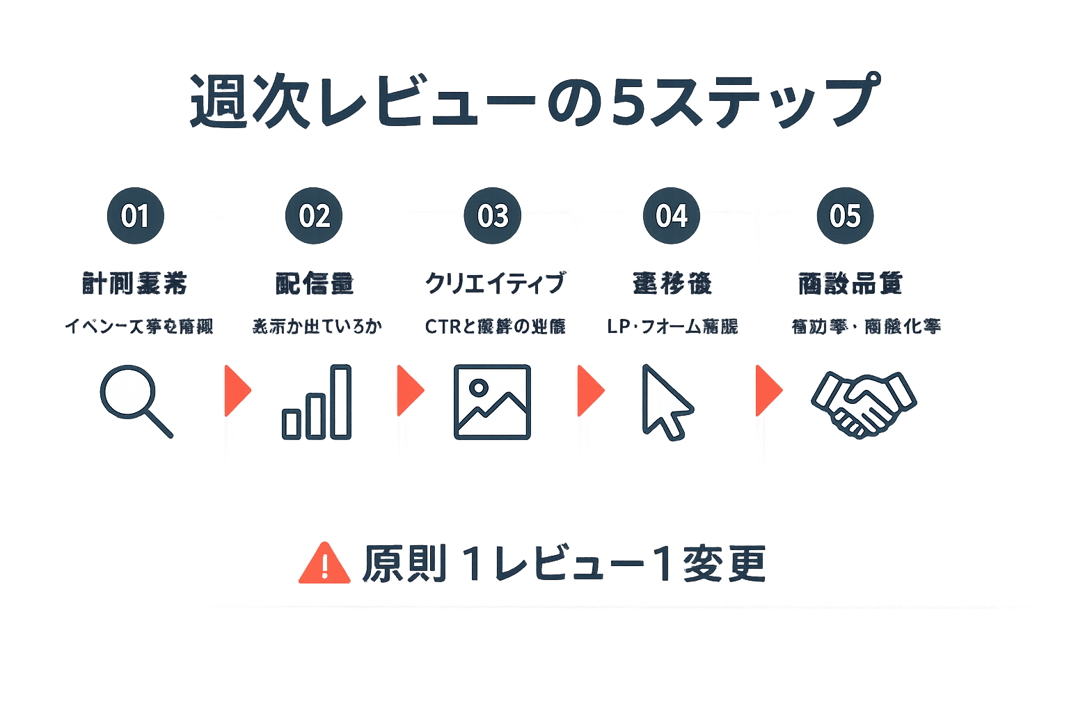 週次レビューの点検順序を示す5ステップのフローチャート。計測異常、配信量、クリエイティブ、遷移後、商談品質の順に矢印でつながり、下部に「原則1レビュー1変更」と記載