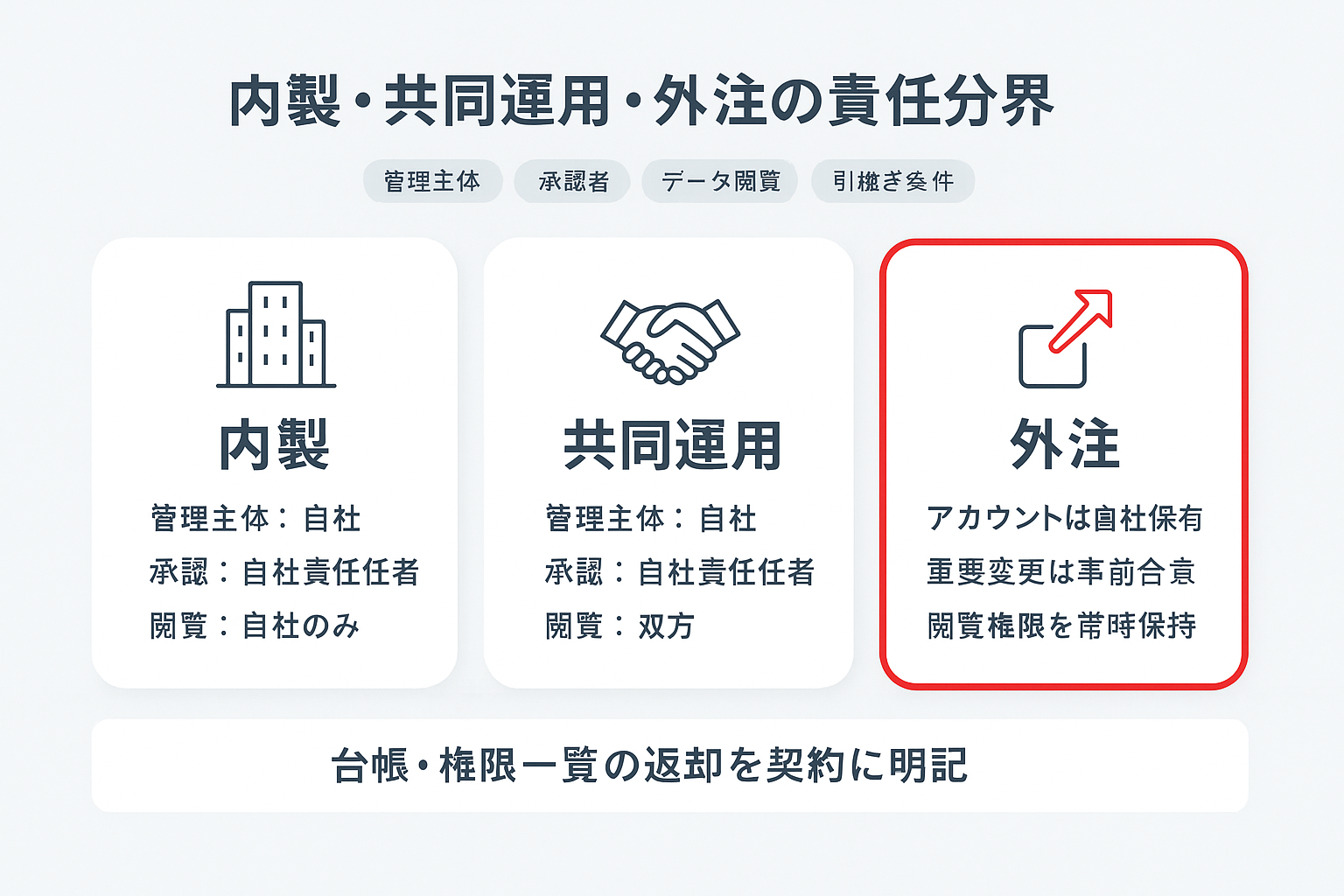 内製・共同運用・外注の3体制を横並びカードで比較した図。管理主体、承認者、データ閲覧、引継ぎ条件の4つの責任分界を示す