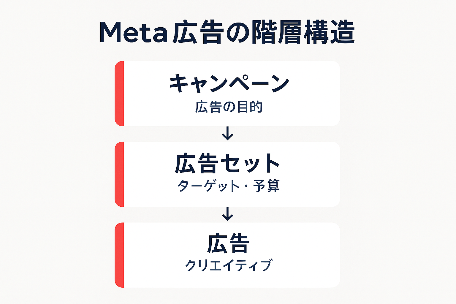 広告マネージャーのキャンペーン・広告セット・広告の3階層構造を示す図