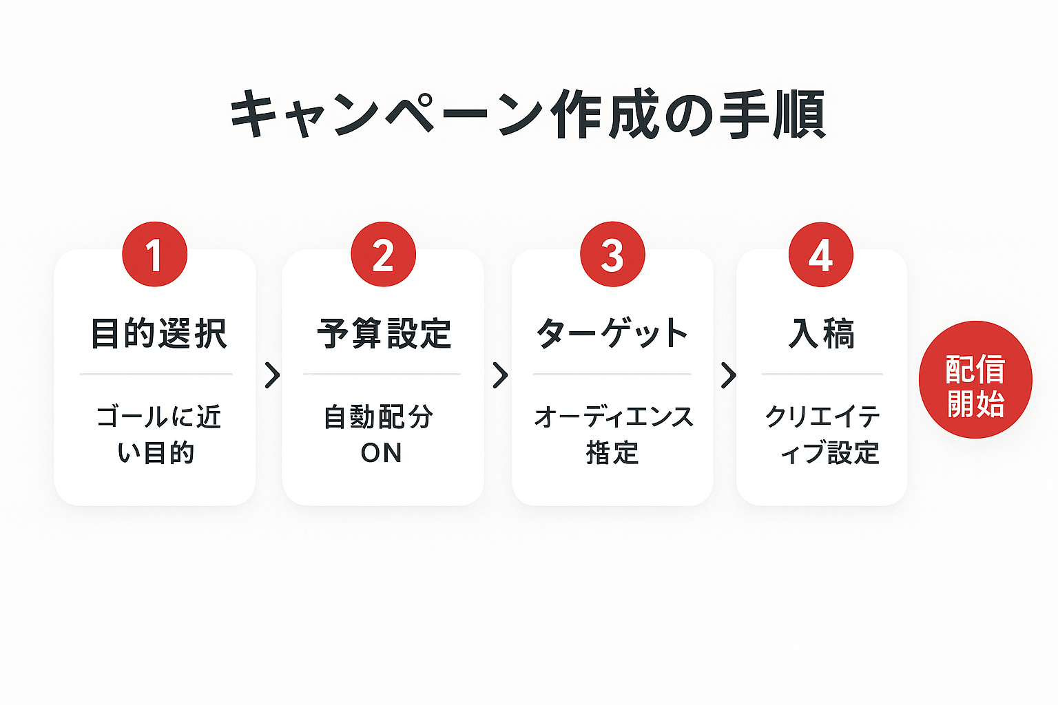 キャンペーン作成の4ステップを示すフローチャート。目的選択、予算設定、ターゲット、入稿を経て配信開始に至る流れ