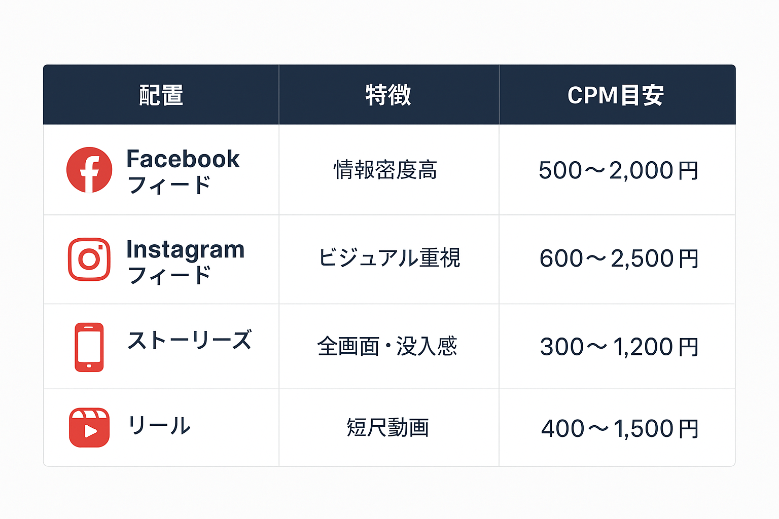 配置別のパフォーマンス特徴とCPM目安を比較した表