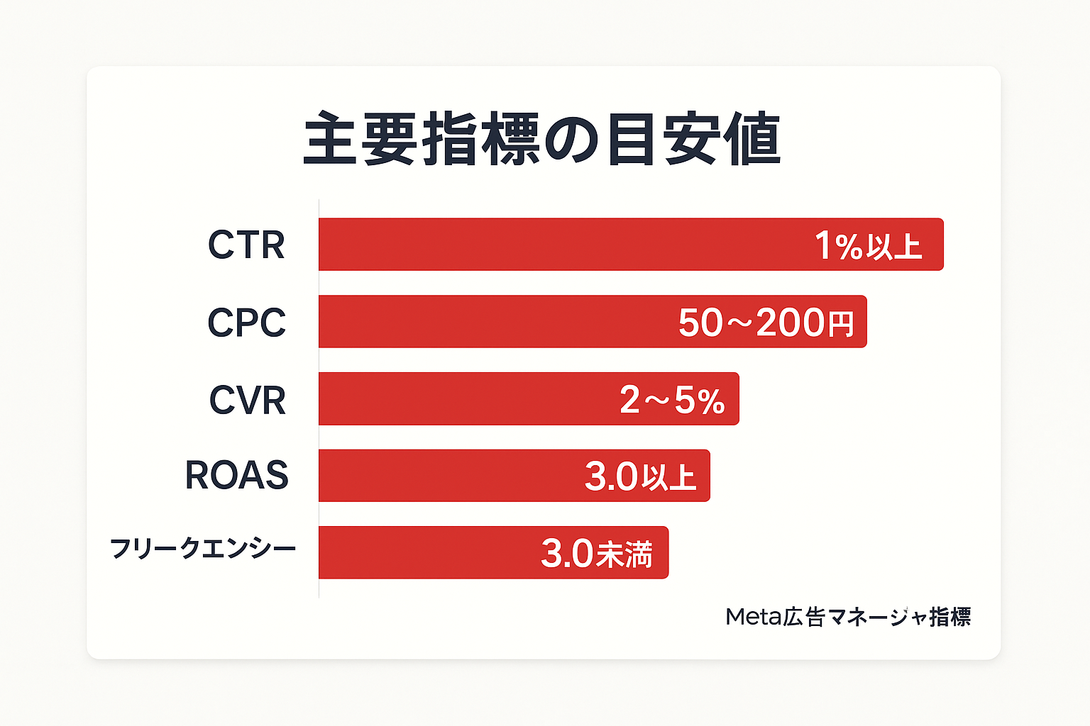 広告マネージャの主要指標の目安値を示す横棒グラフ。CTR、CPC、CVR、ROAS、フリークエンシーの基準値を表示