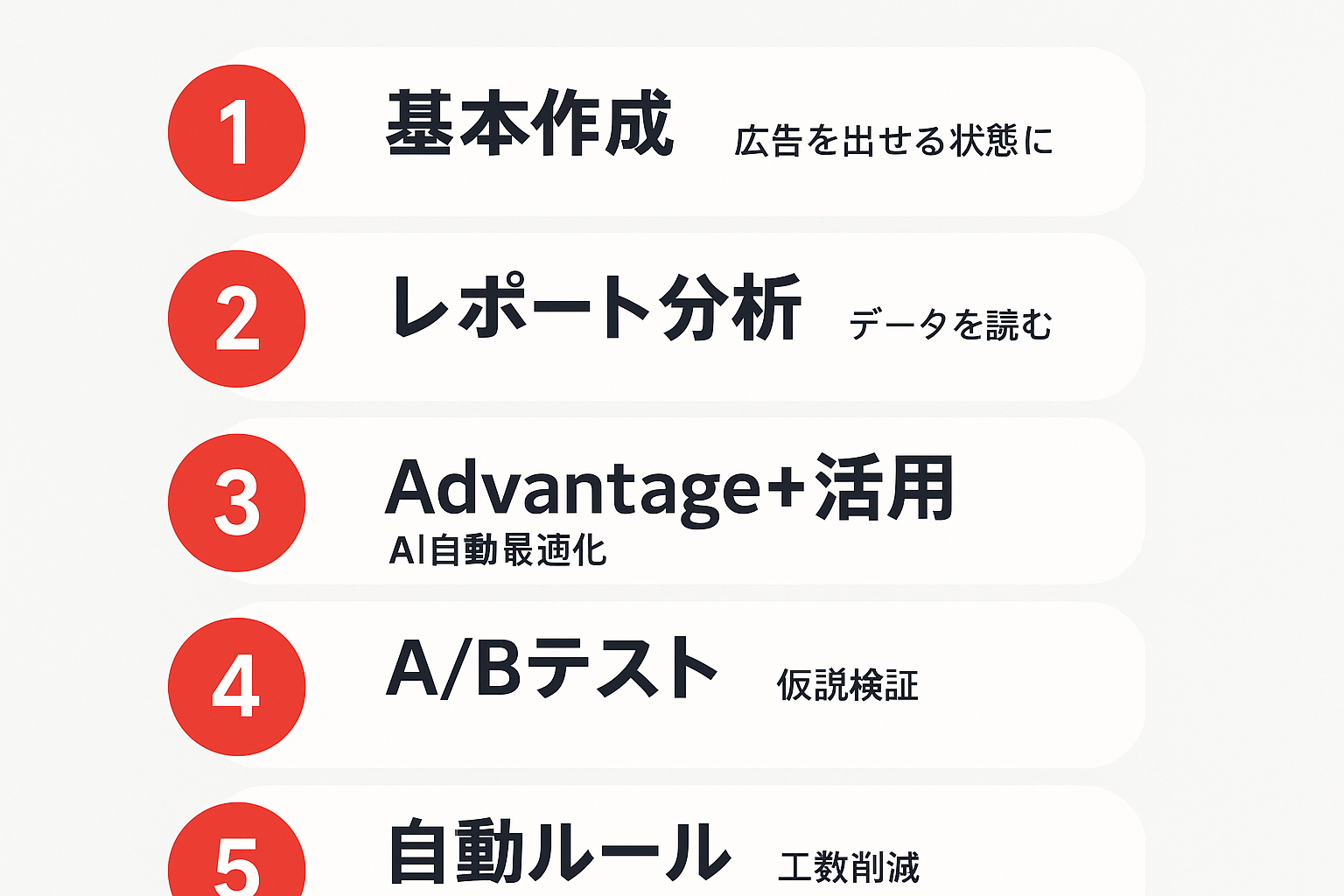 広告マネージャーで習得すべき機能の優先順位を5ステップで示した図
