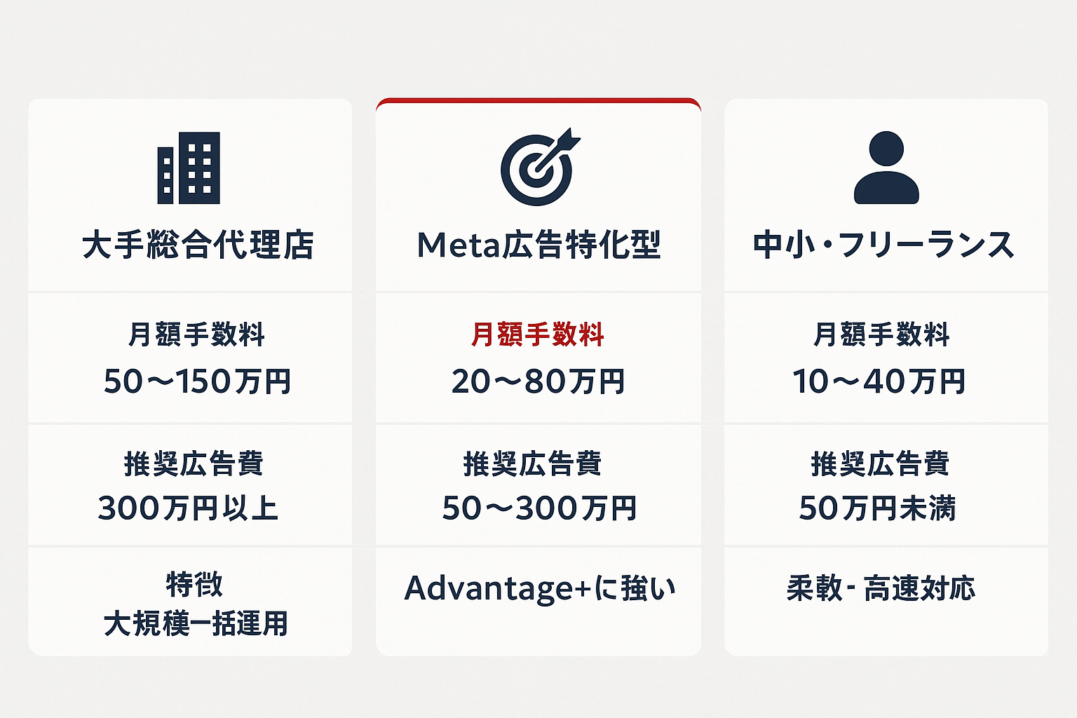 Meta広告代行会社の3つのカテゴリ（大手総合代理店・Meta広告特化型・中小フリーランス）の月額手数料・推奨広告費・特徴を比較した表