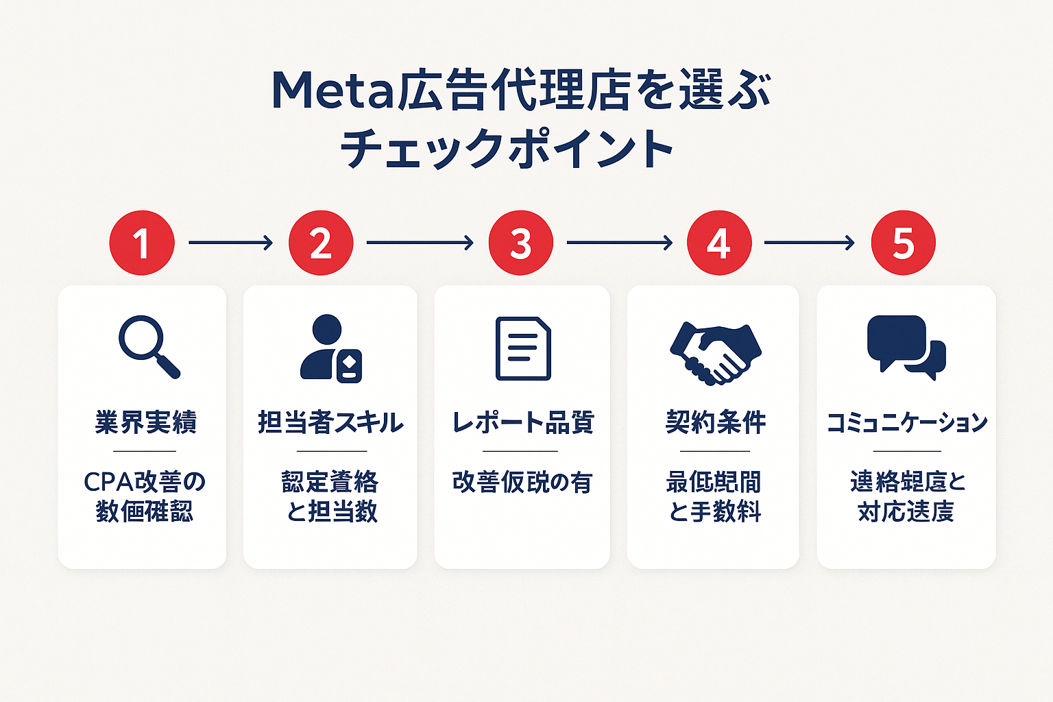 Meta広告代行会社選びで失敗しないための5つのチェックポイント（業界実績・担当者スキル・レポート品質・契約条件・コミュニケーション）を示すステップガイド