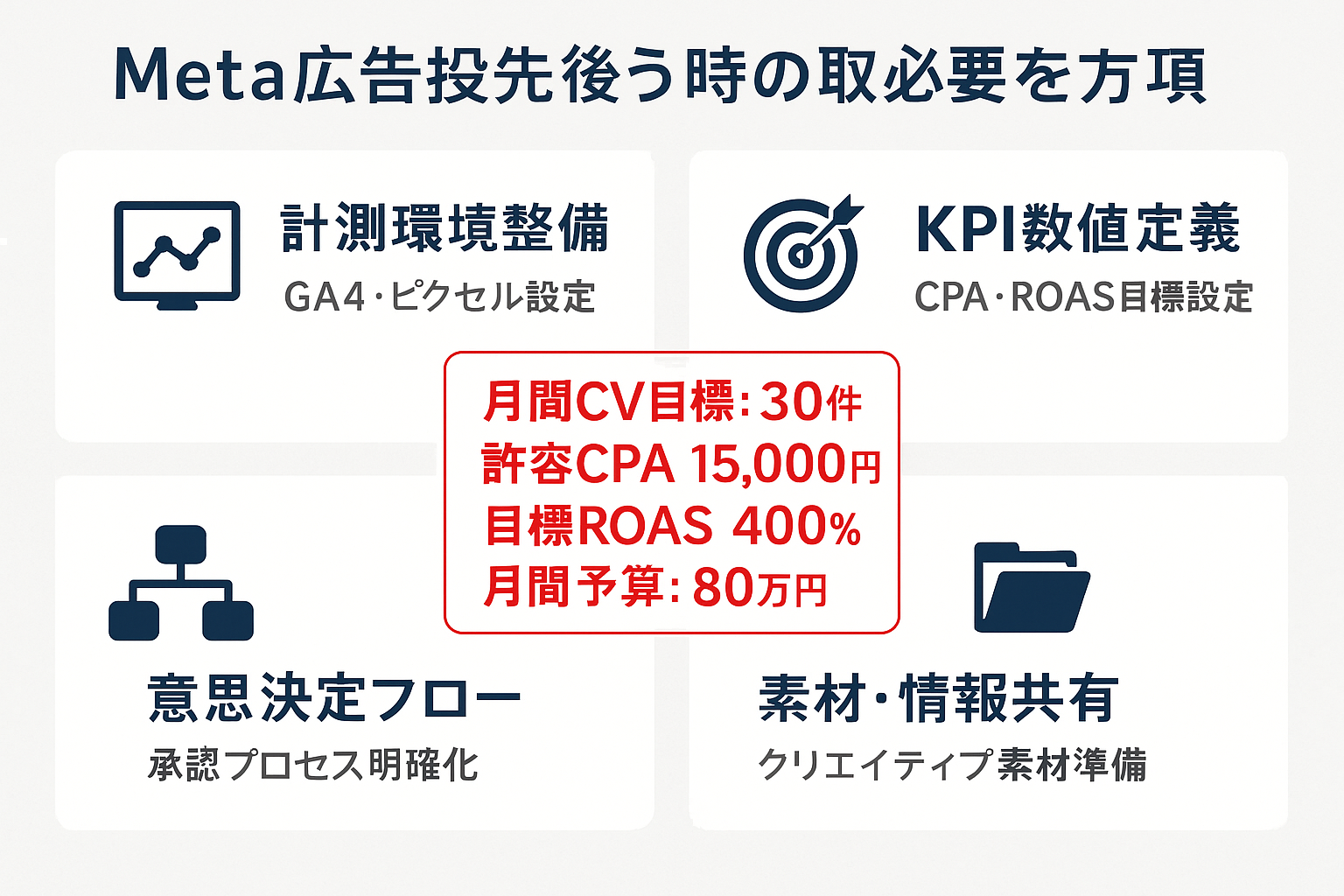 Meta広告代行を依頼する前に社内で準備すべき4つの項目（計測環境整備・KPI数値定義・意思決定フロー・素材共有）とKPI設定例を示すインフォグラフィック
