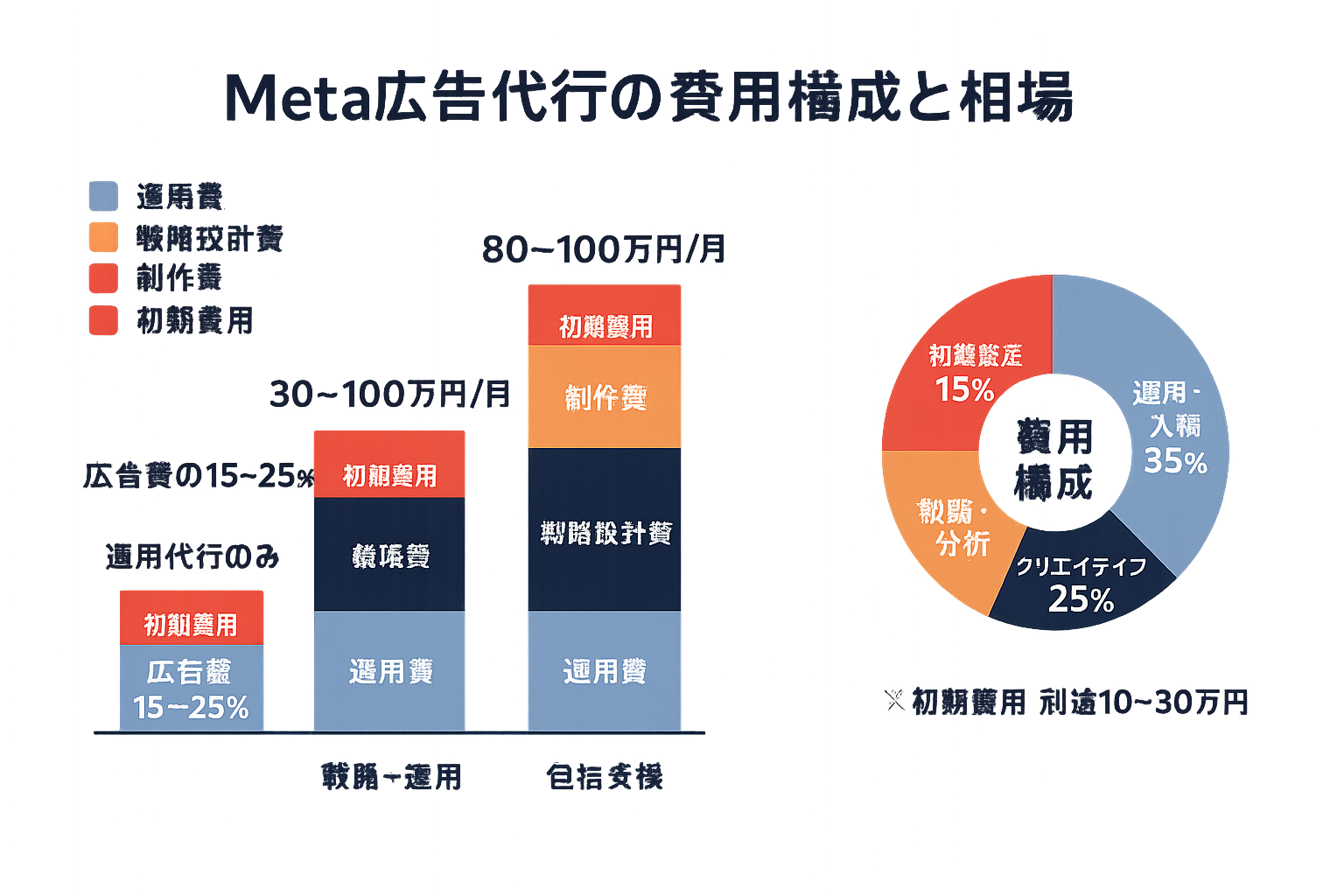 Meta広告代行の費用構成を示すインフォグラフィック。左側に3つのサービス範囲（運用代行のみ・戦略+運用・包括支援）の積み上げ棒グラフで運用費・戦略設計費・制作費・初期費用の内訳を色分け表示。右側にドーナツチャートで包括支援プランの費用構成比率（運用・入稿35%、戦略・分析25%、クリエイティブ制作25%、初期設定15%）を表示。月額費用の目安は15〜25%から80〜200万円まで。