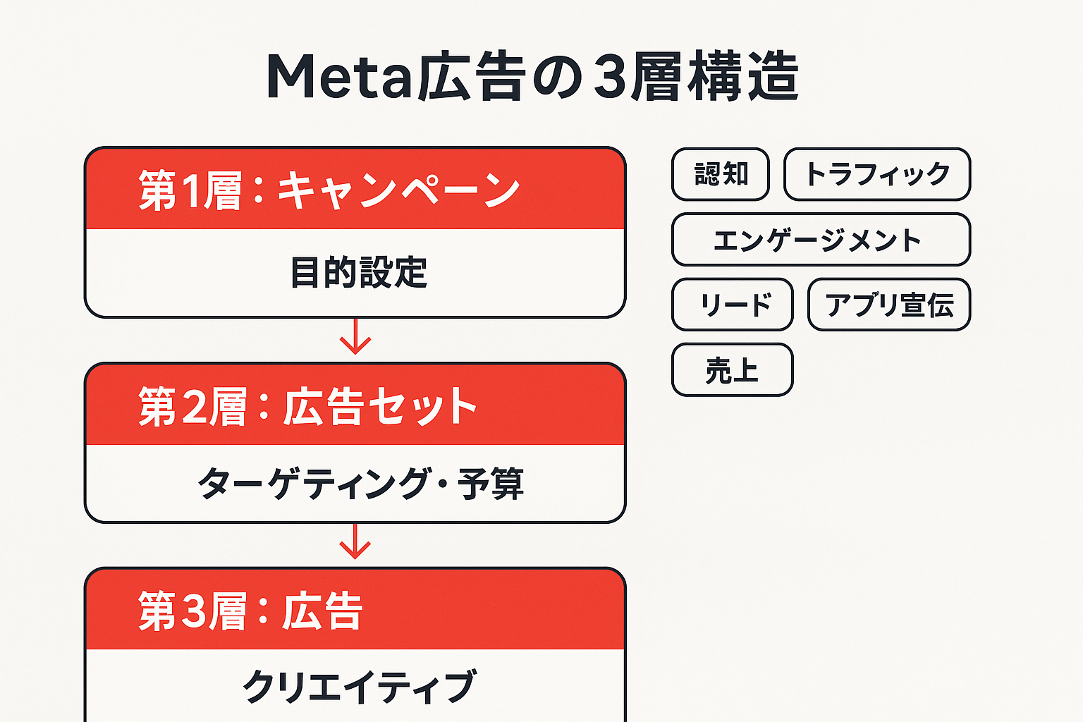 Meta広告のキャンペーン・広告セット・広告の3層構造を示した図