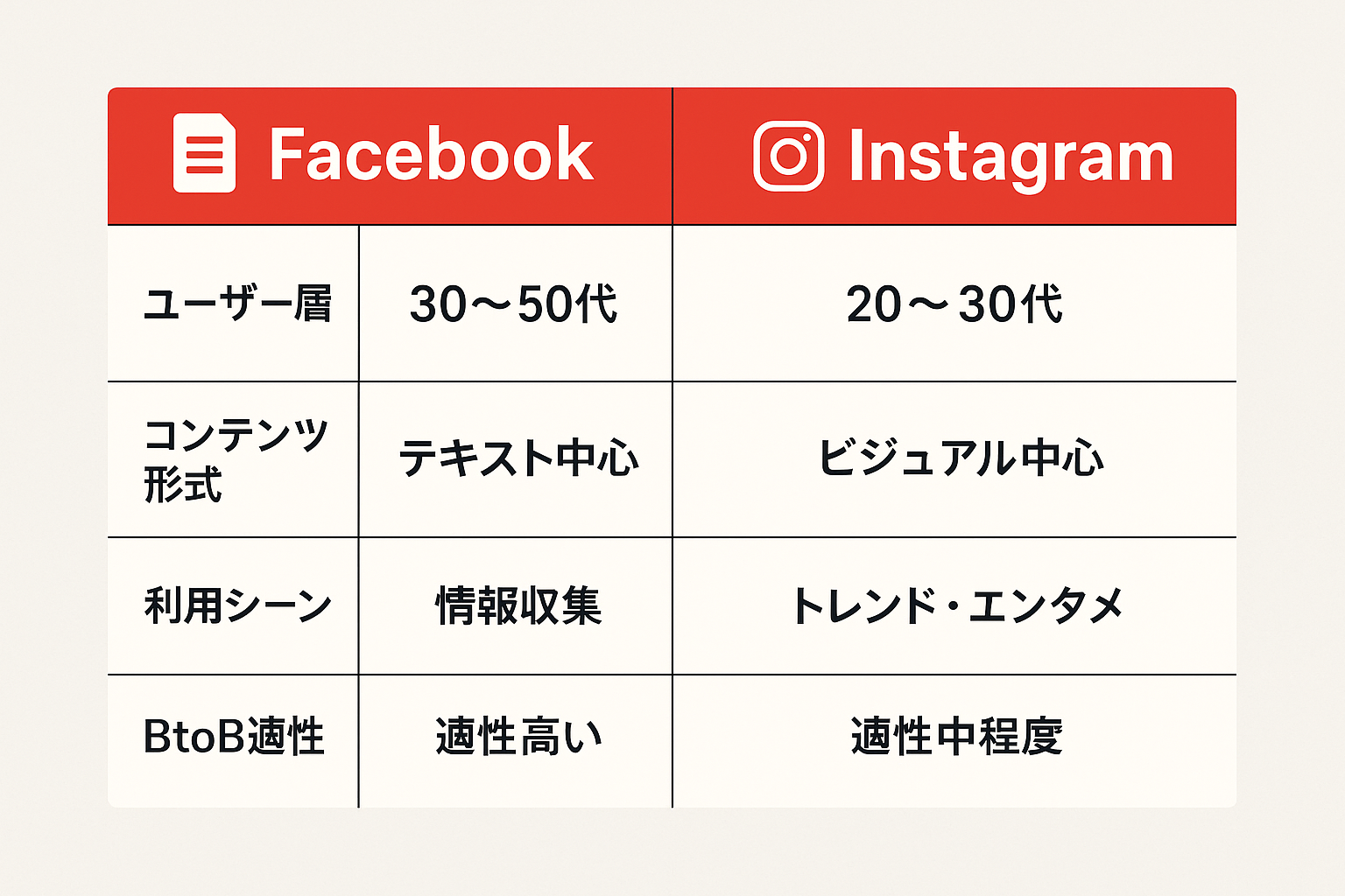 FacebookとInstagramのユーザー属性や特徴を比較した表
