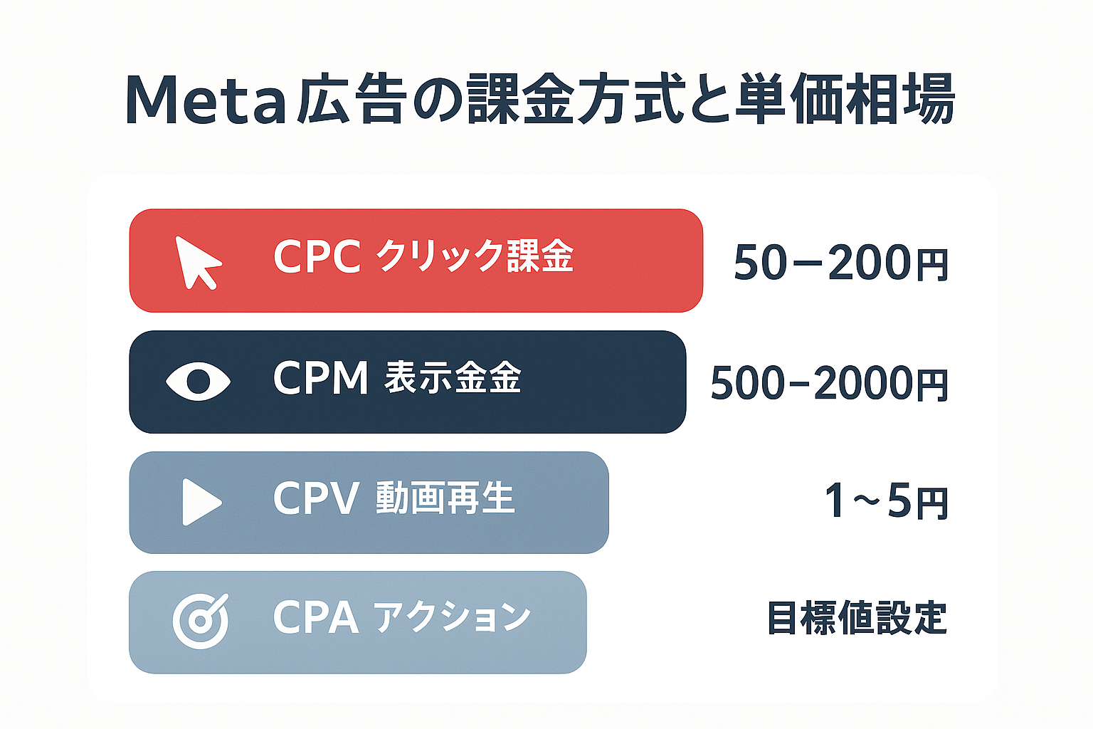 Meta広告の4つの課金方式(CPC・CPM・CPV・CPA)とそれぞれの単価相場を示した費用構成の内訳図