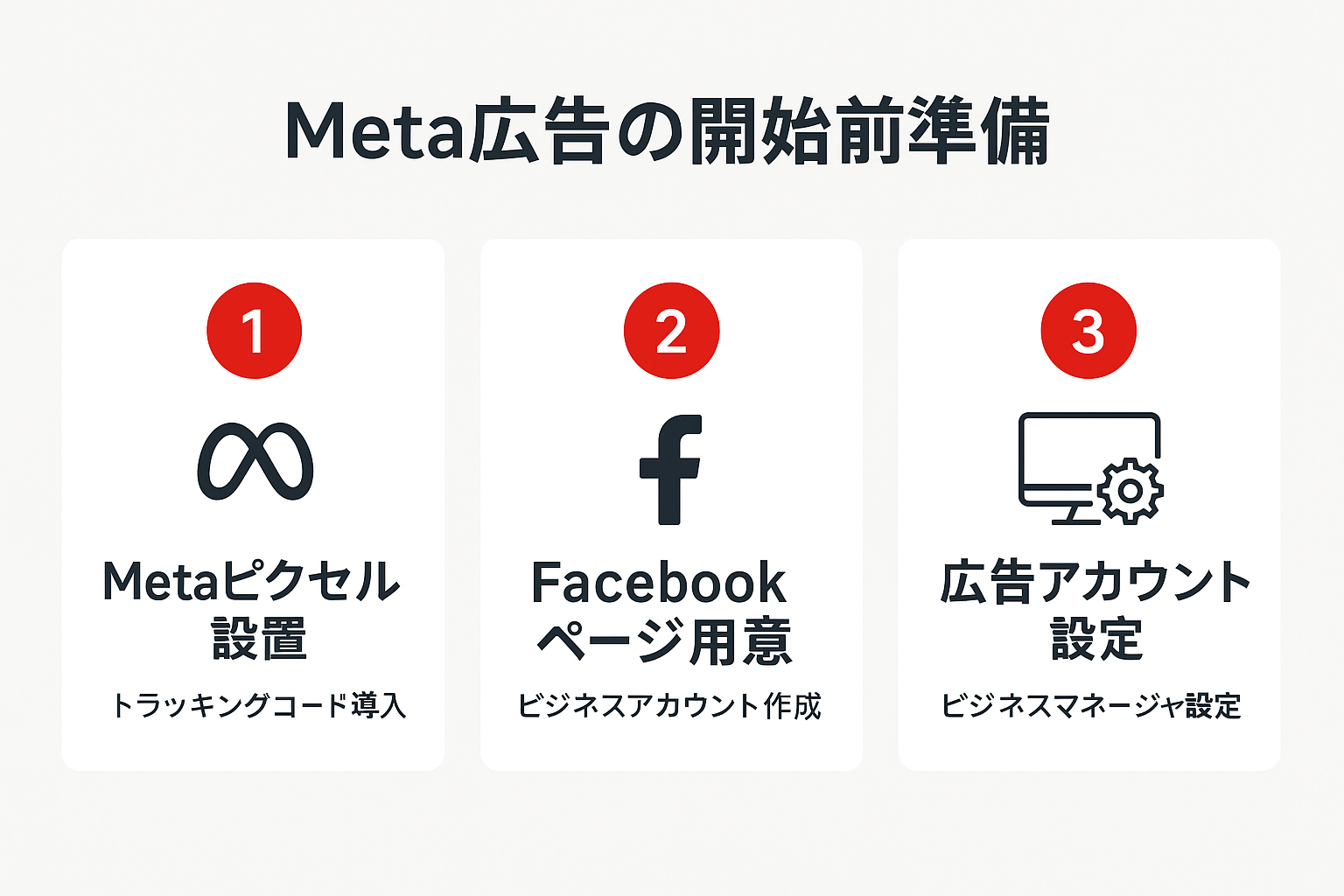 Meta広告を始める前に確認すべき3つの準備ステップを示した図