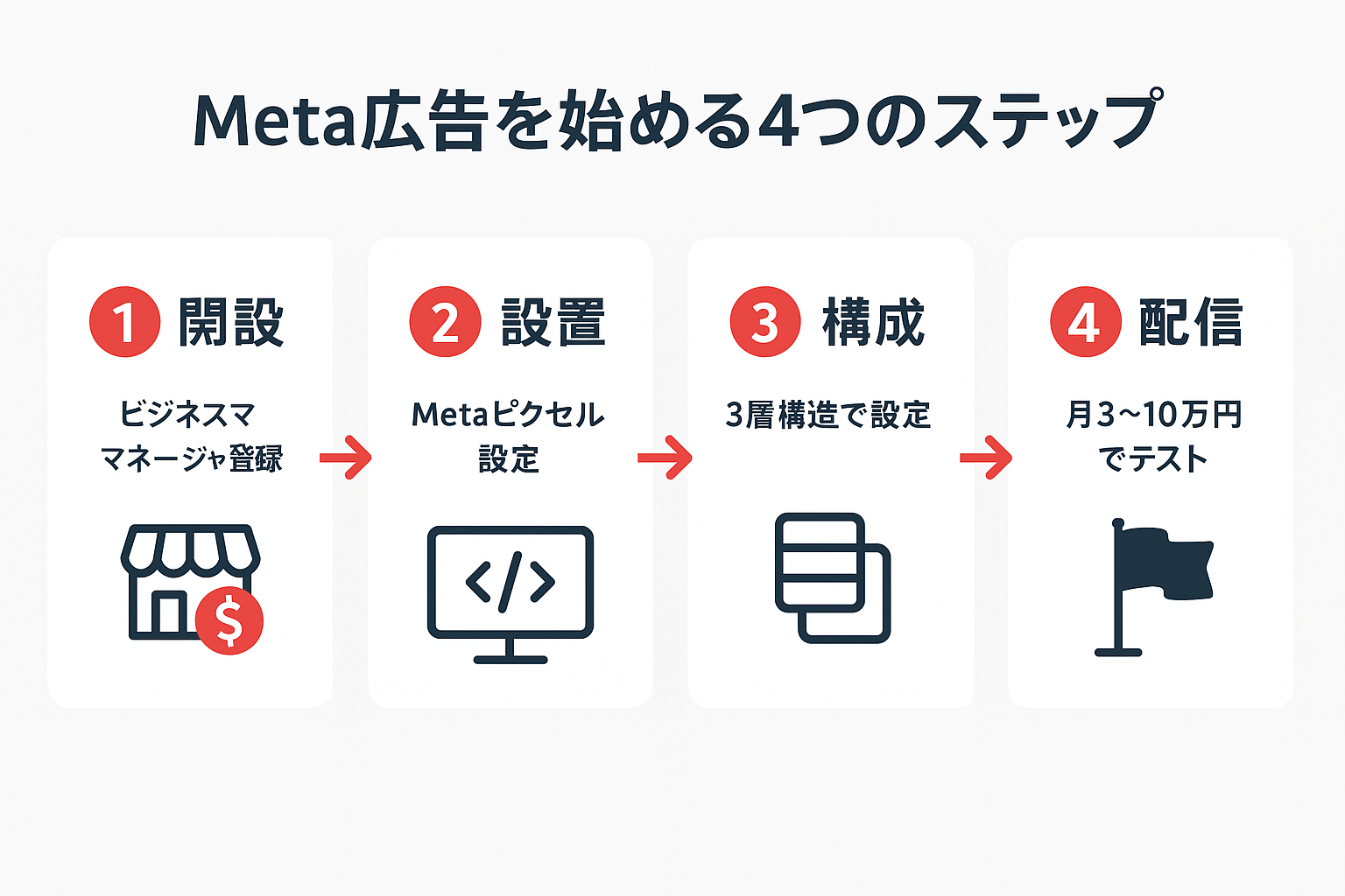 Meta広告を始めるための4ステップ(アカウント開設・ピクセル設置・3層構造設定・テスト配信)を矢印でつないだフローチャート