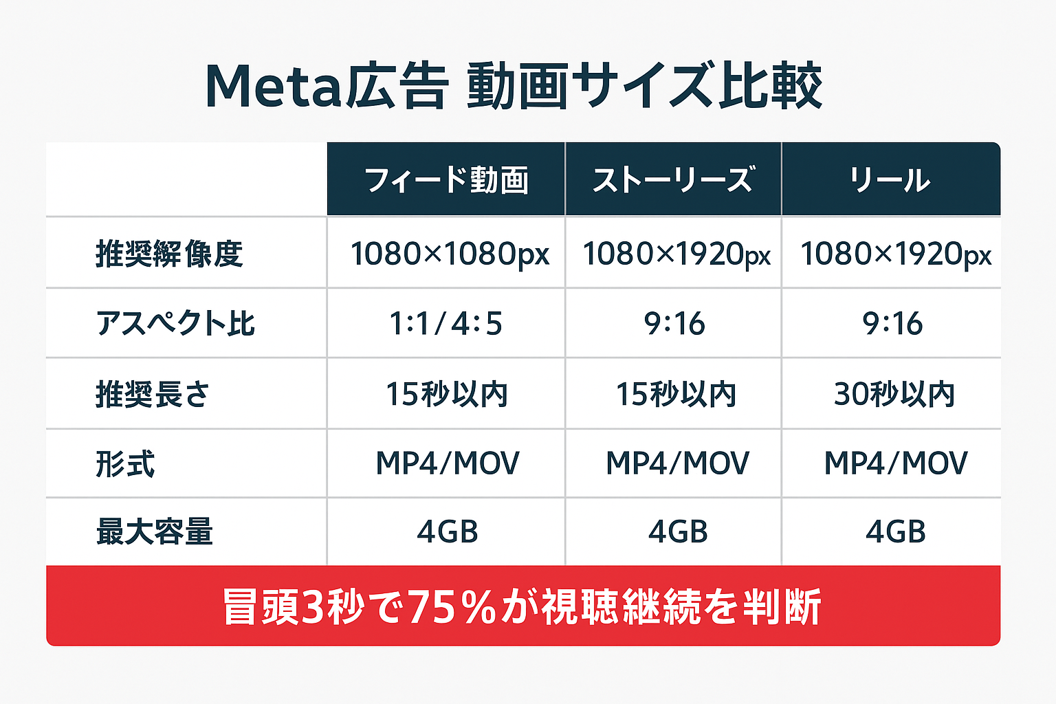 Meta広告のフィード動画・ストーリーズ・リールの動画サイズ仕様を比較した表