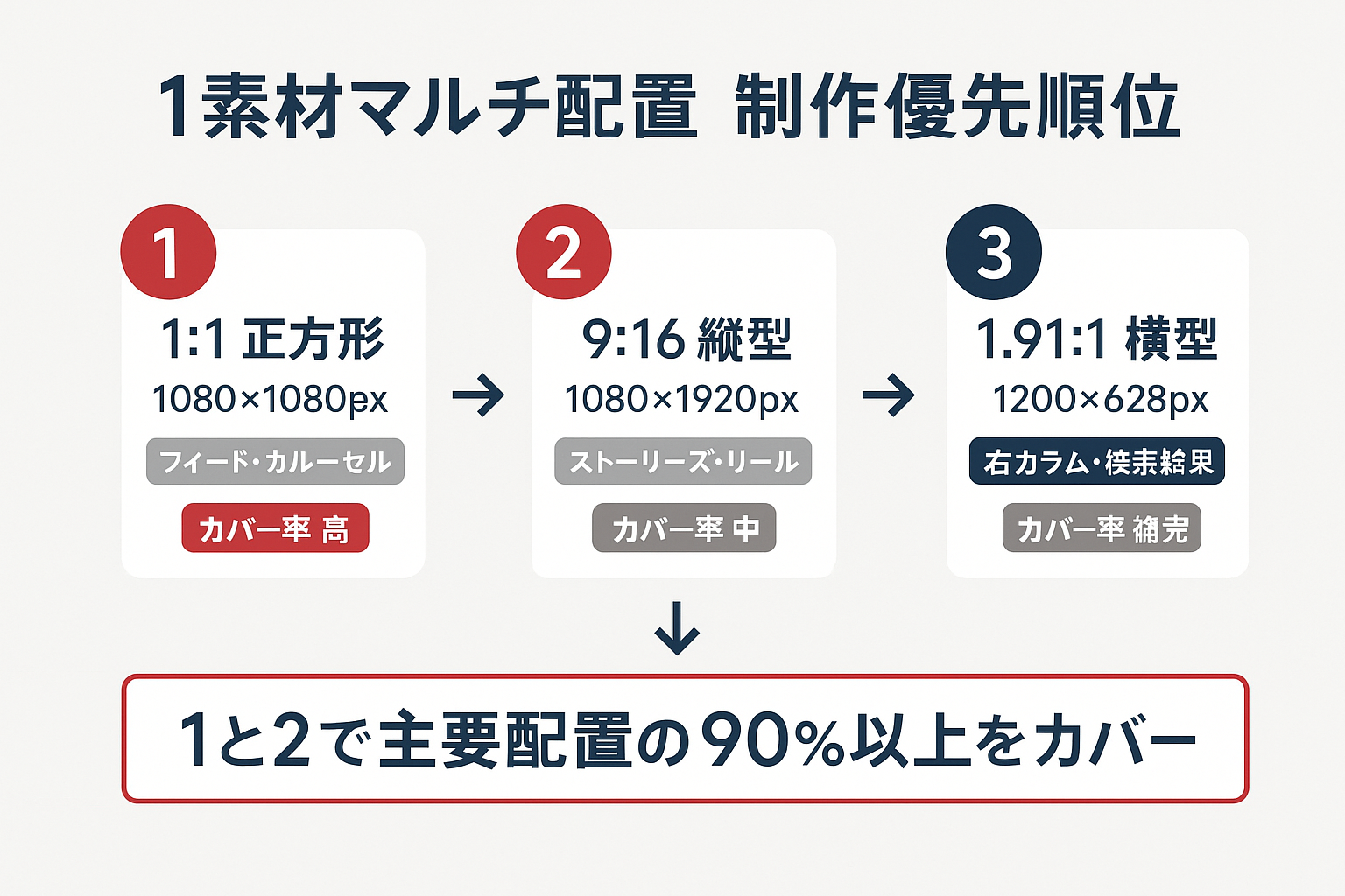 Meta広告の素材制作優先順位を3ステップで示したガイド。1:1、9:16、1.91:1の順に制作することで効率的に配置面をカバーできる