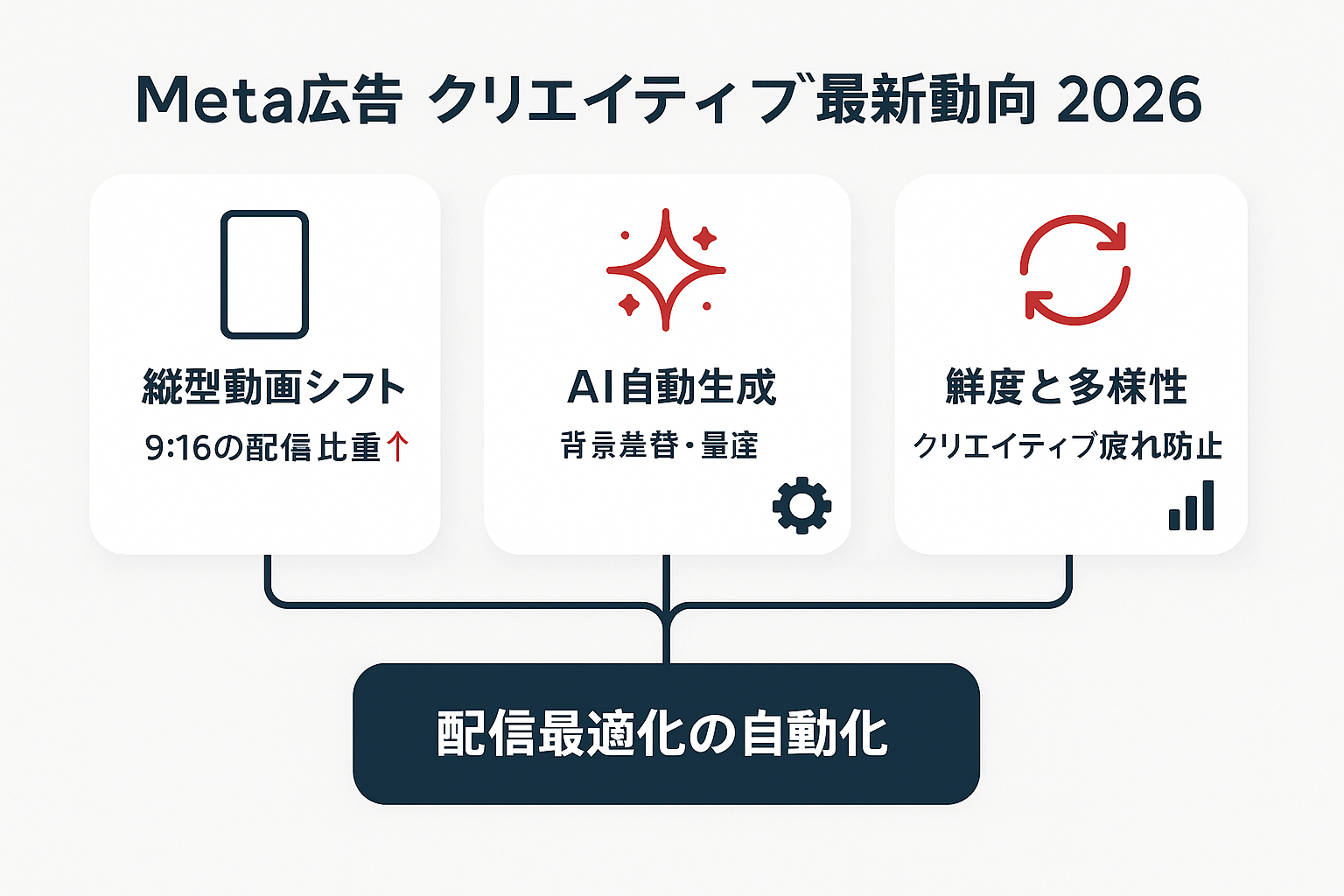 2026年のMeta広告クリエイティブの最新動向として縦型動画シフト・AI自動生成・クリエイティブ鮮度の3トレンドを示したダイアグラム
