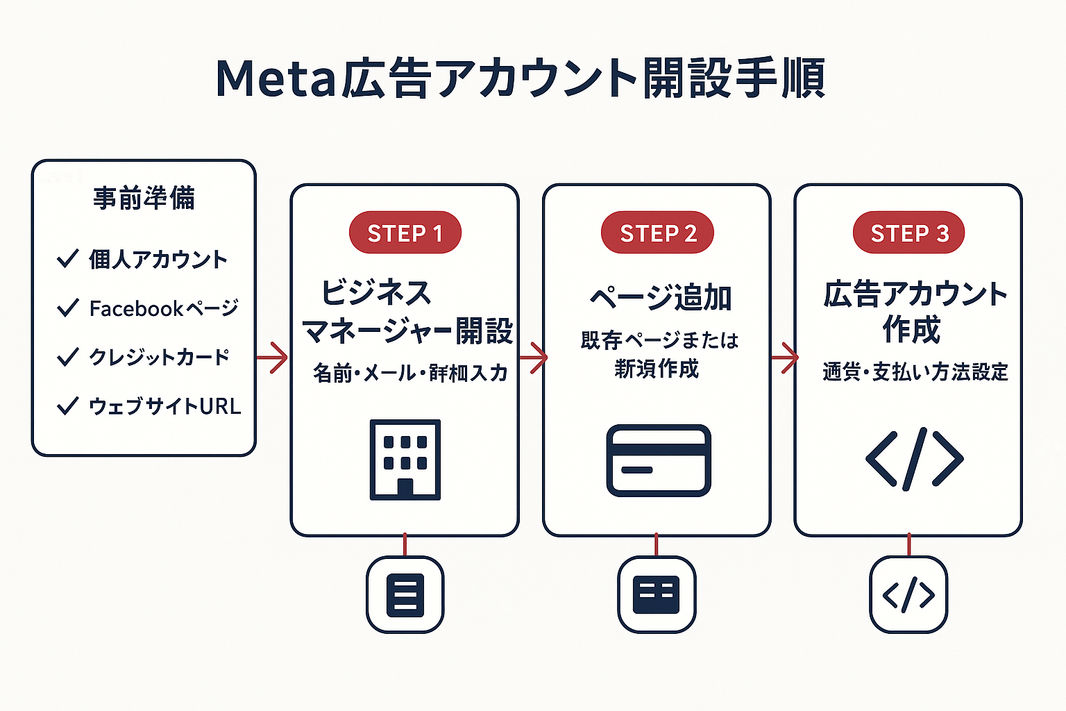 Meta広告アカウント開設の4ステップを示すフローチャート。事前準備から、ビジネスマネージャー開設、ページ追加、広告アカウント作成、ピクセル設置までの流れを矢印で接続して表示。
