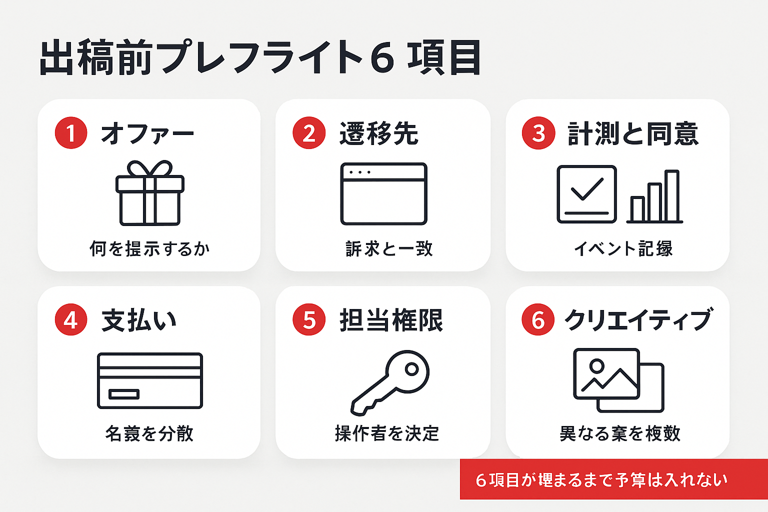 Meta広告の出稿前に点検する6項目（オファー、遷移先、計測と同意、支払い、担当権限、クリエイティブ）をまとめたチェックリスト図