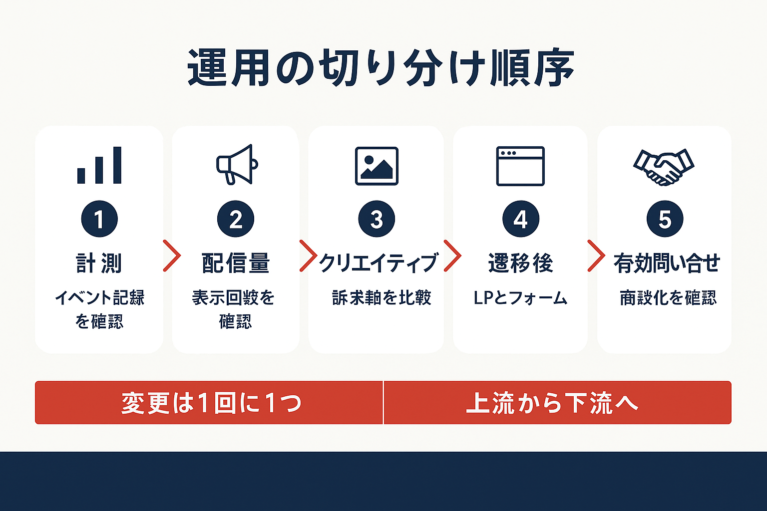 配信開始後の点検を計測・配信量・クリエイティブ・遷移後・有効問い合わせの順に切り分ける5段階のフローチャート