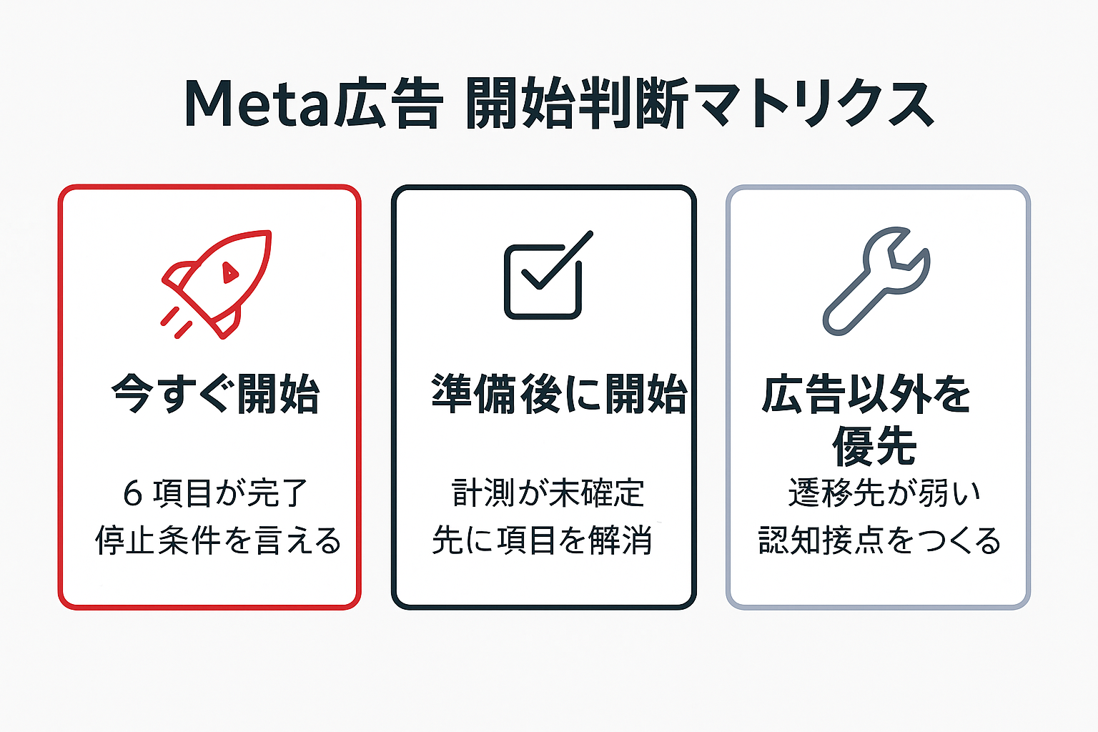 Meta広告の開始判断マトリクスを3枚のカードで比較した図。今すぐ開始・準備後に開始・広告以外を優先の状態と最初のアクションを整理。